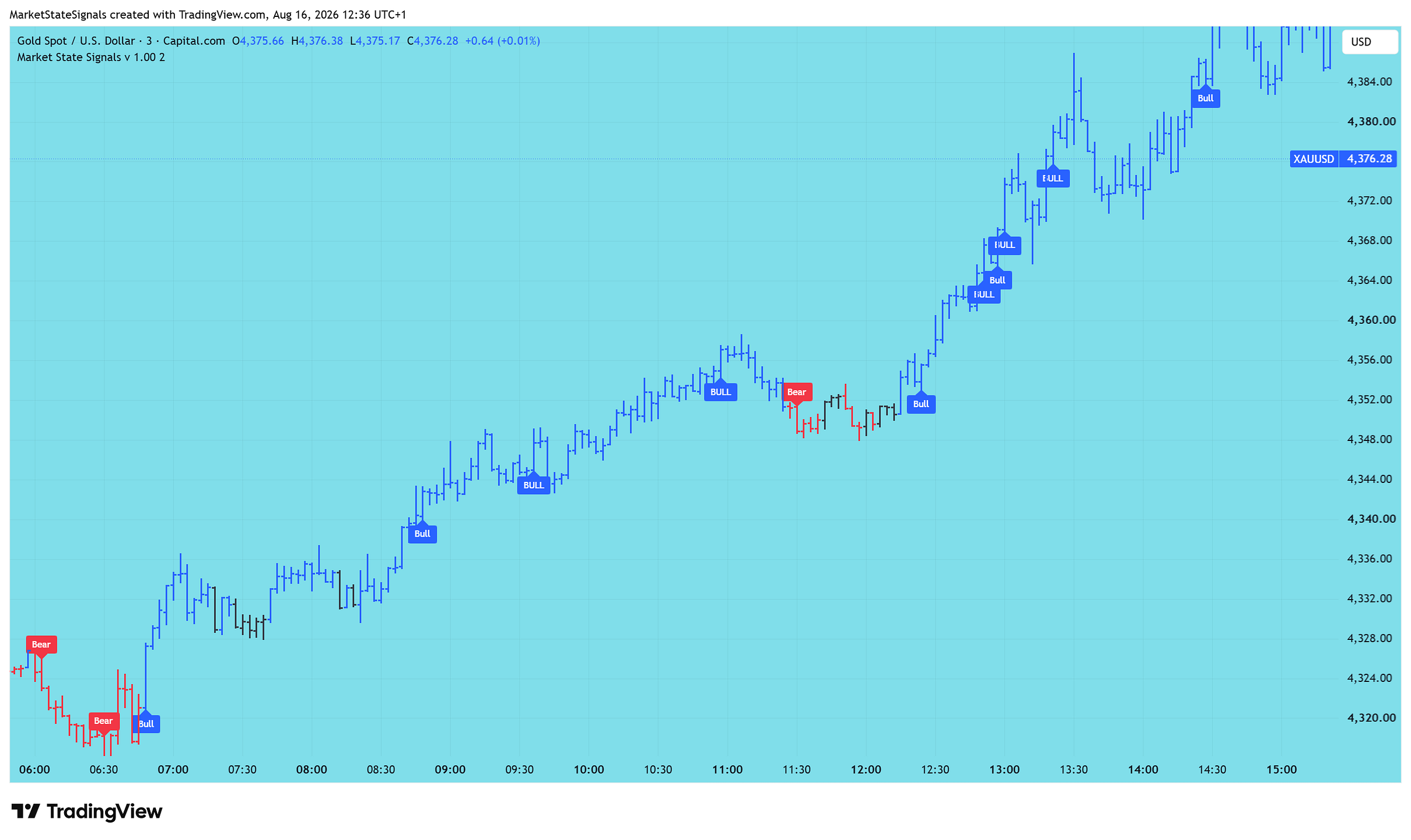 Market State Signals