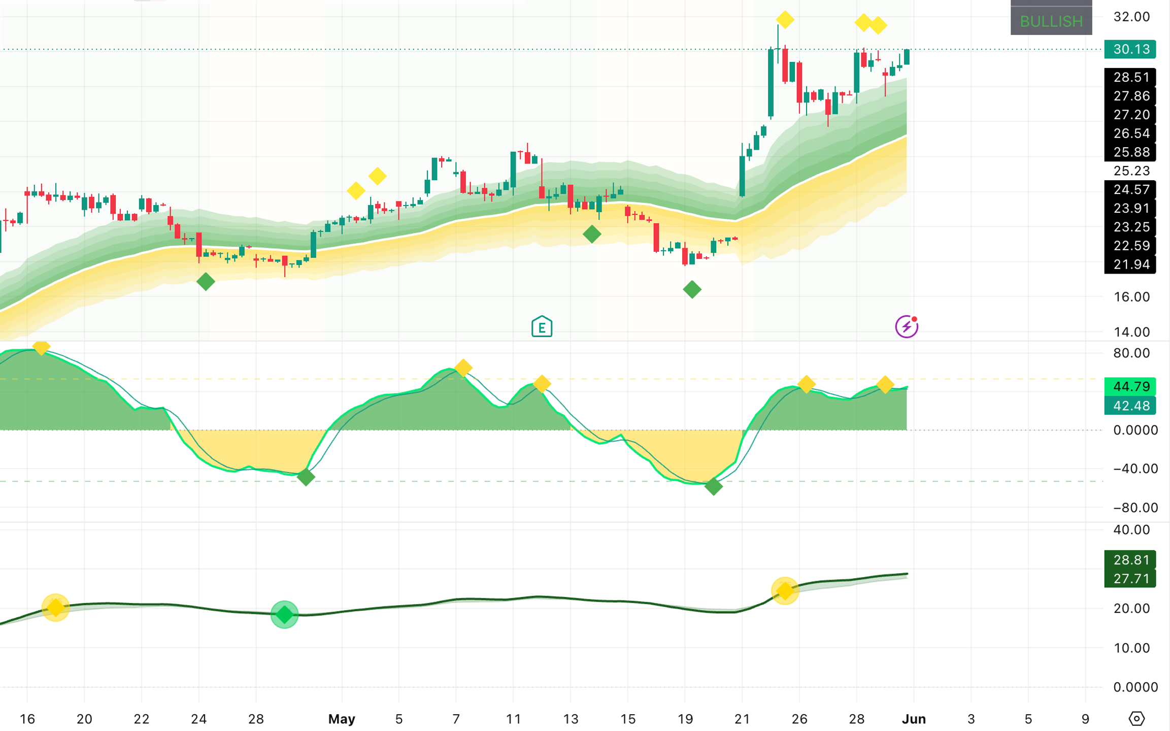 Conkr.io Indicators 