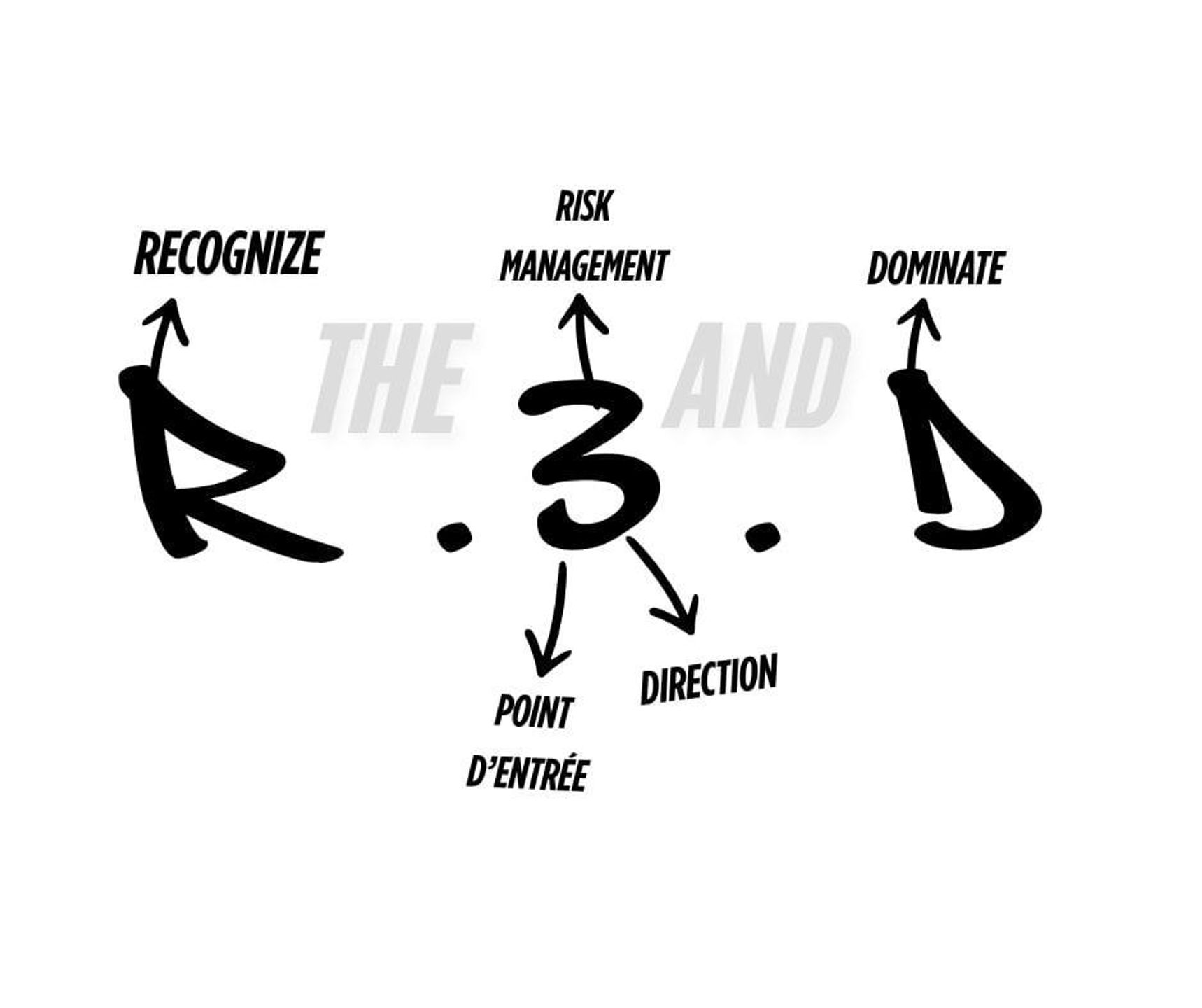 r3d method