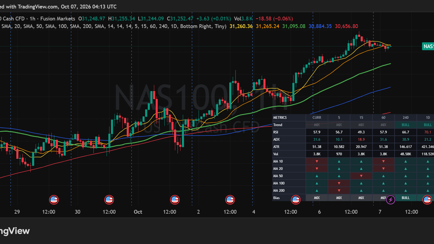 MTF Trend Matrix Indicator Dashboard