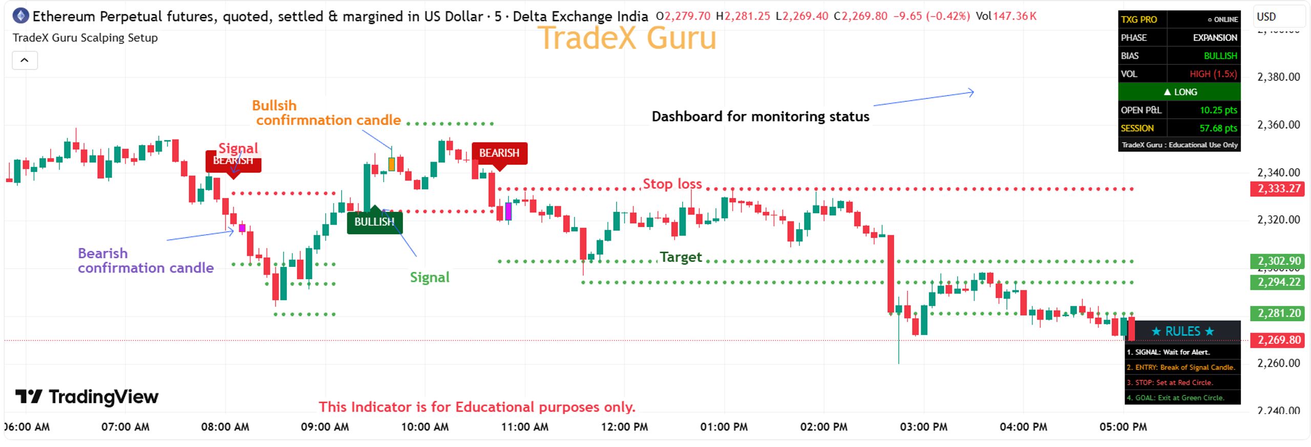 TXG Indicator