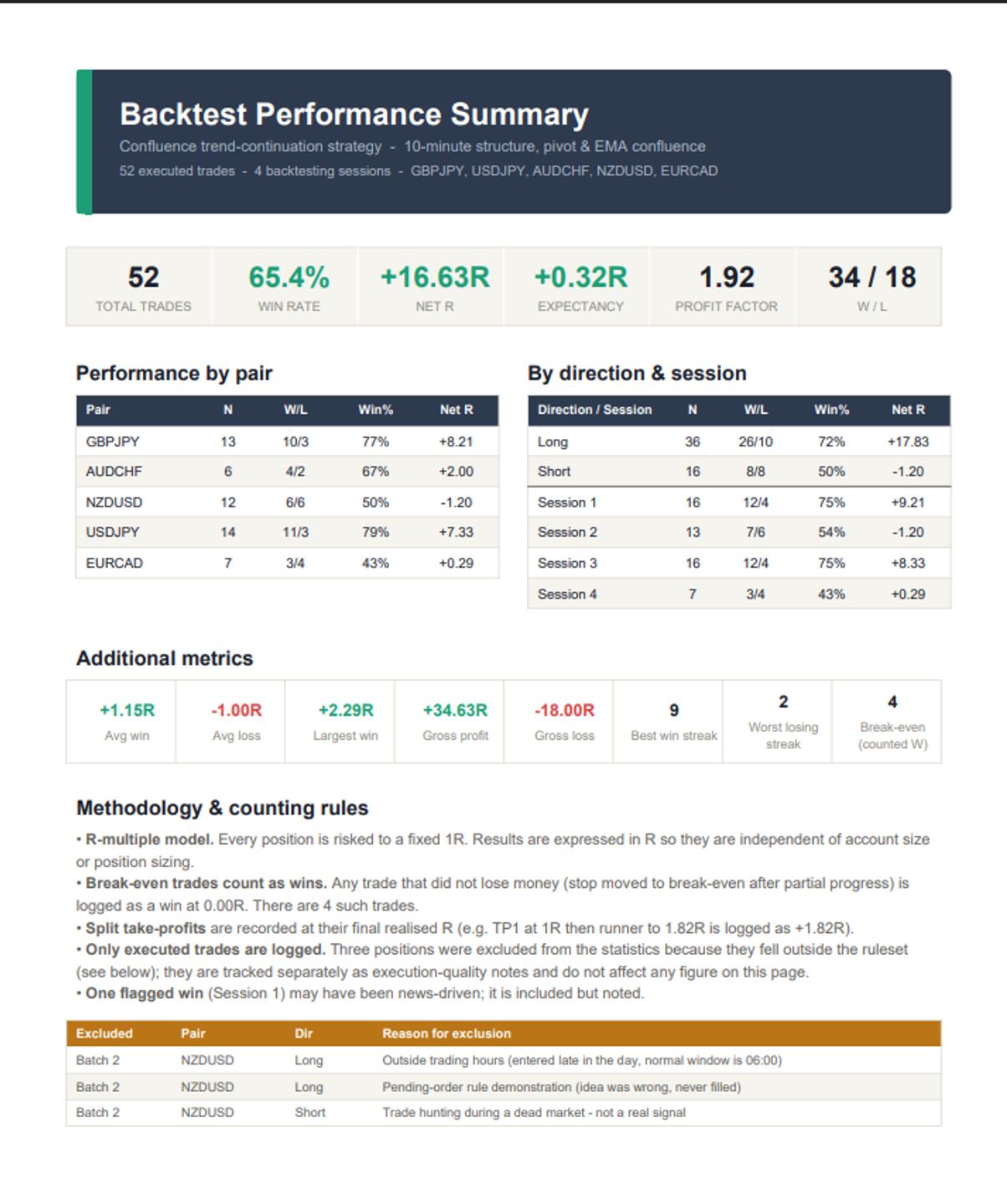 Backtesting Results