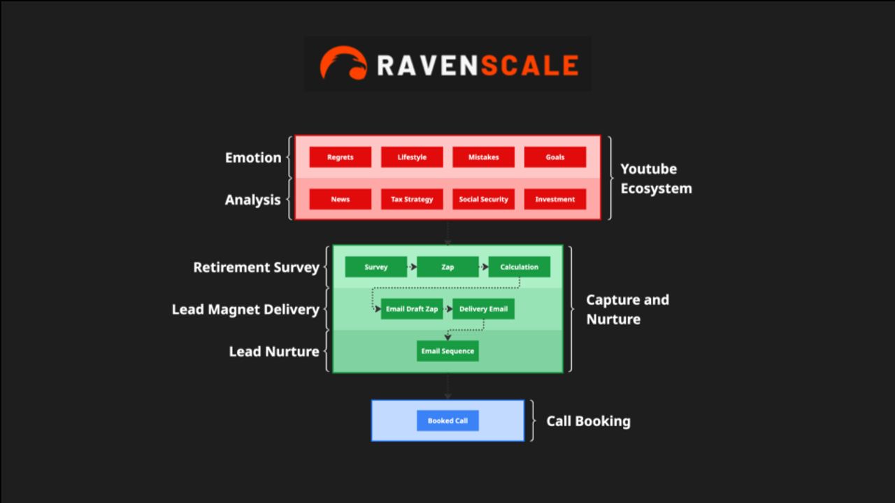 Ravenscale LLC
