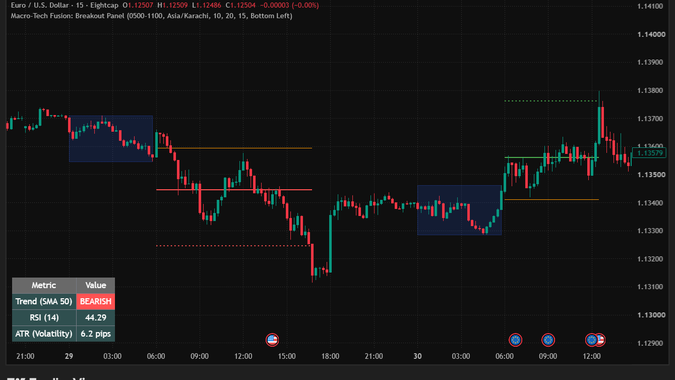 Macro-Tech Fusion Indicator