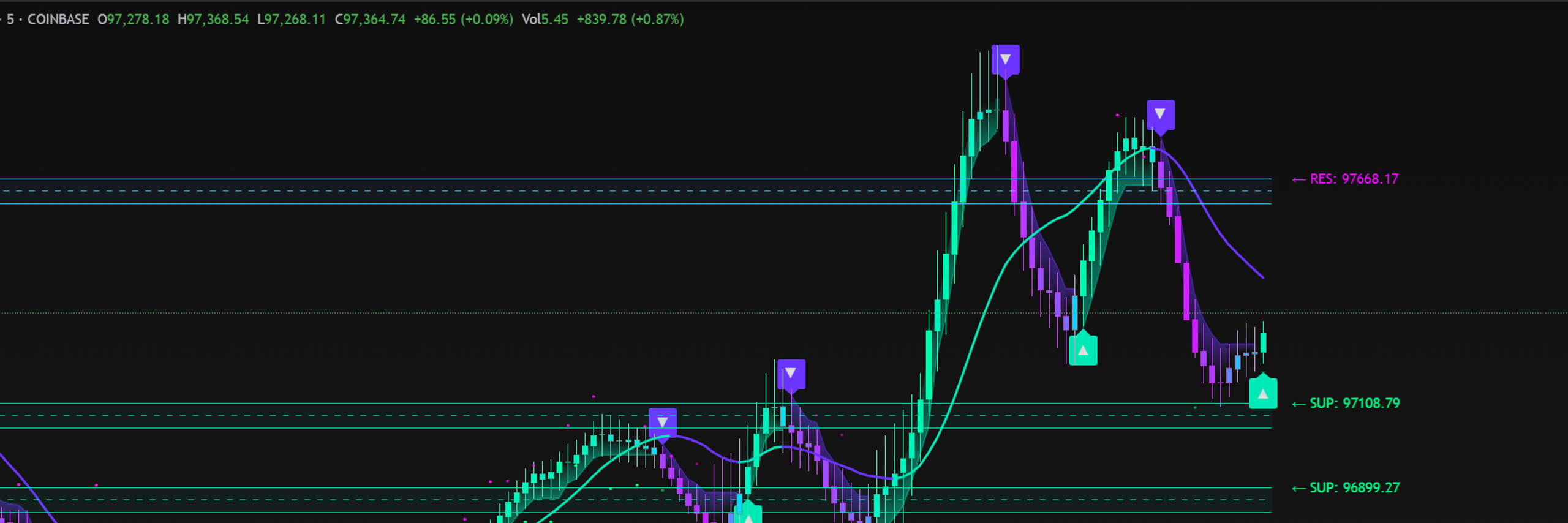 Advanced TradingView Indicators