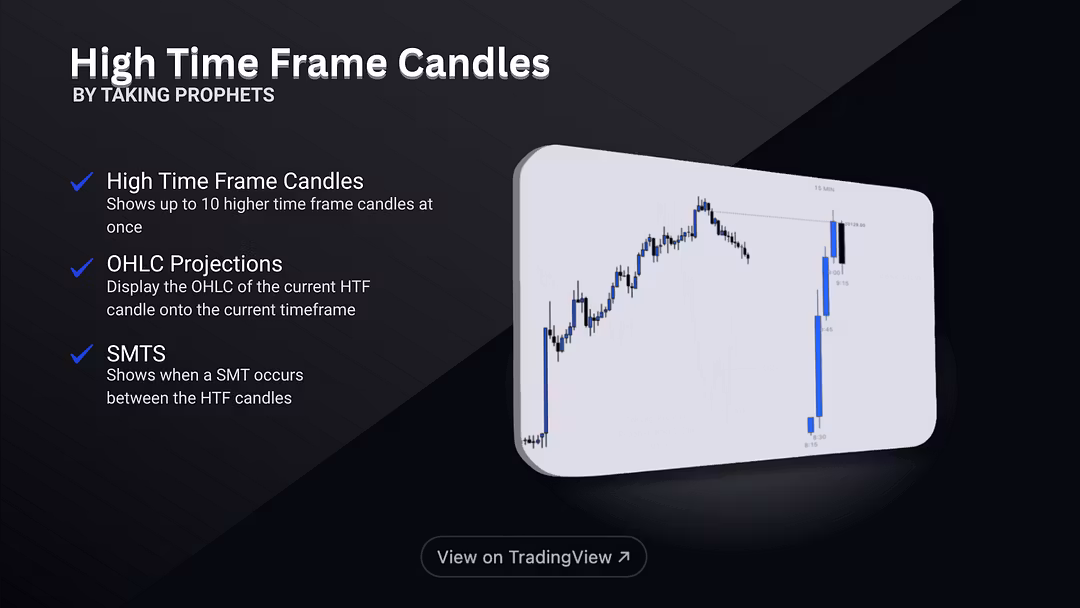 HTF Candles