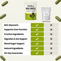 Veyola compared with other milk thistle brands