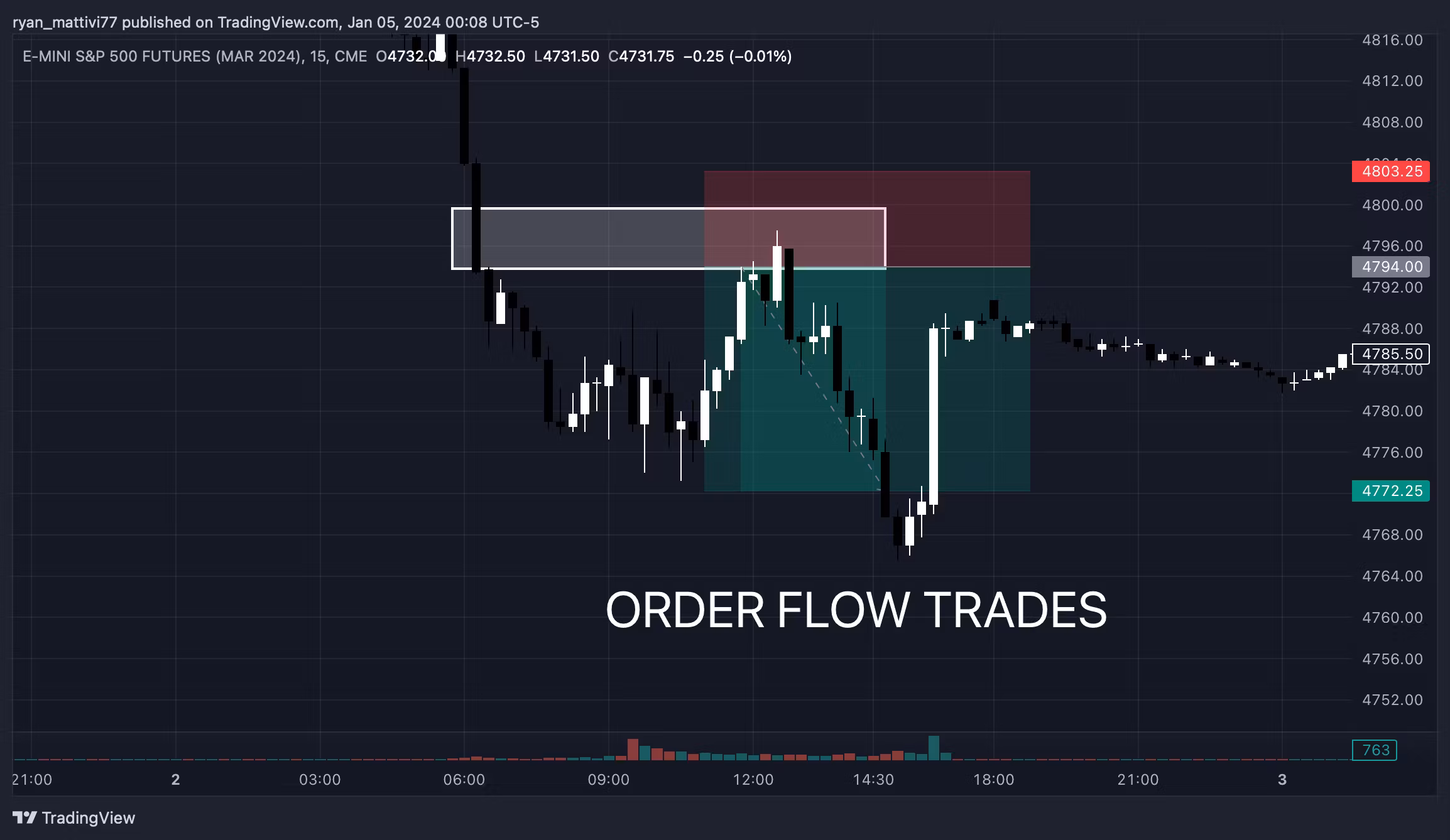 Order Flow Trades 