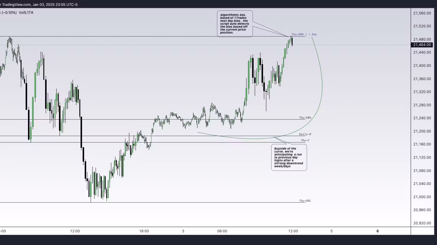 Analytica.Levels