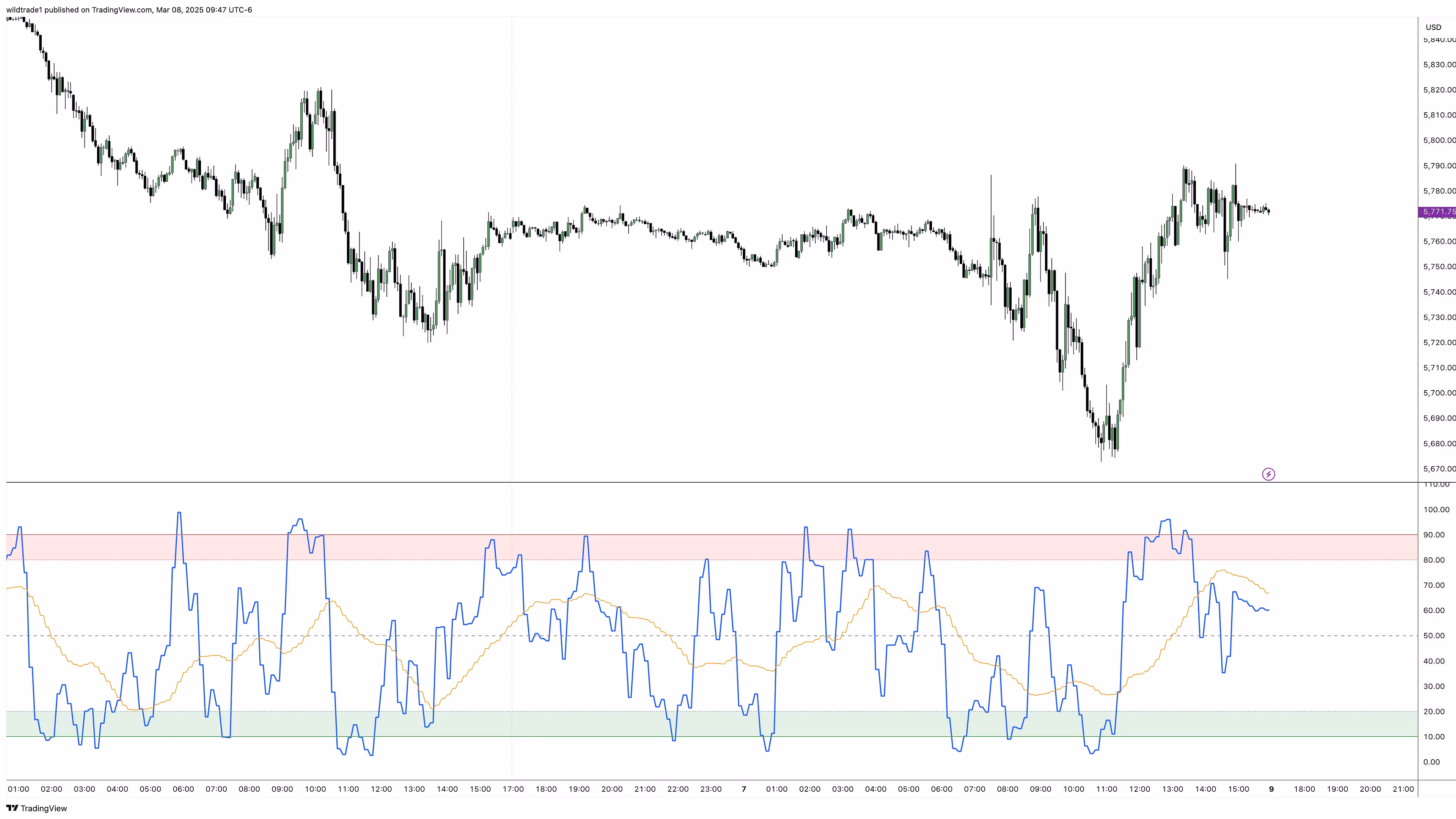Wildtrades oscillator