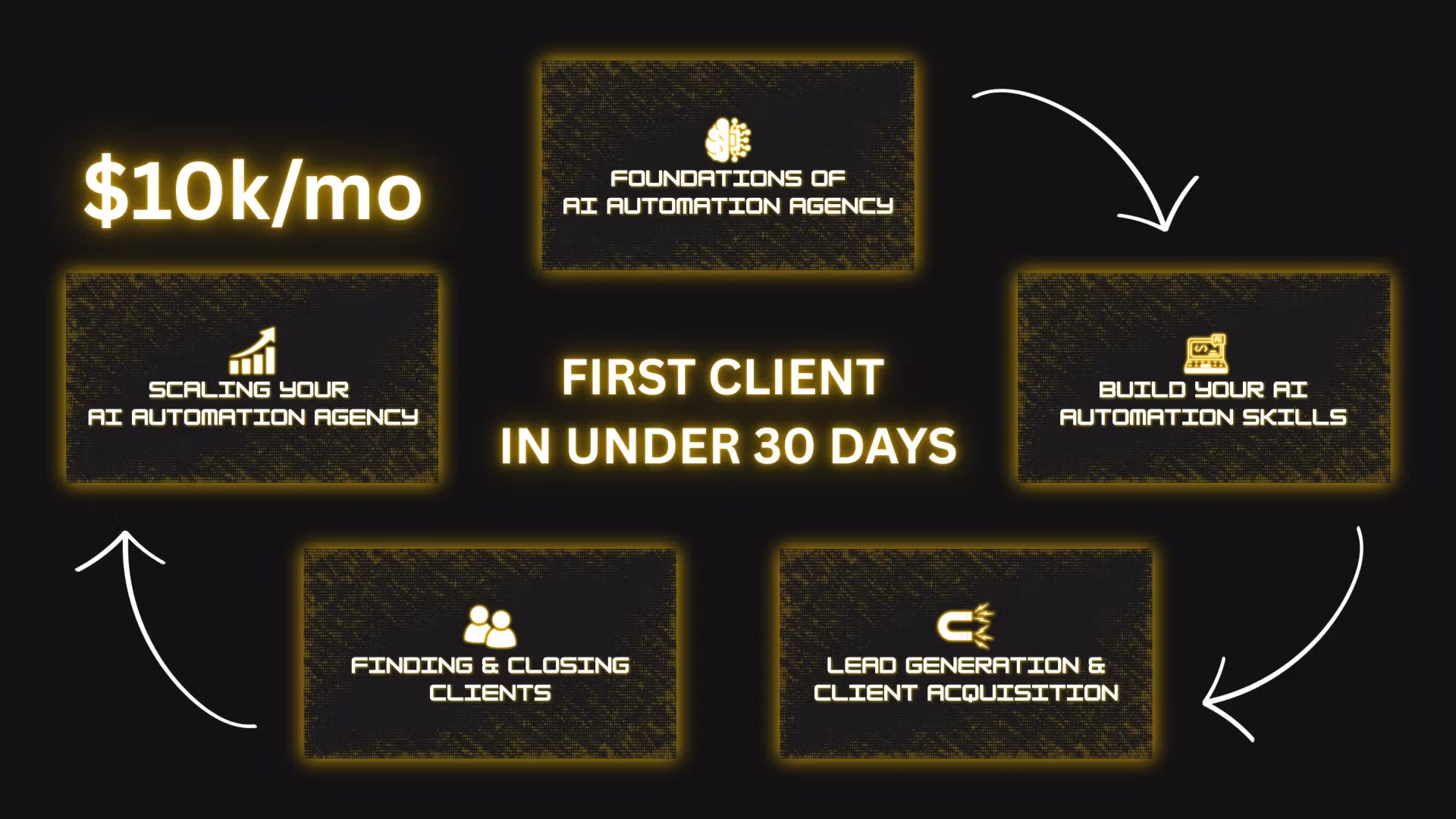 AI Automation Academy