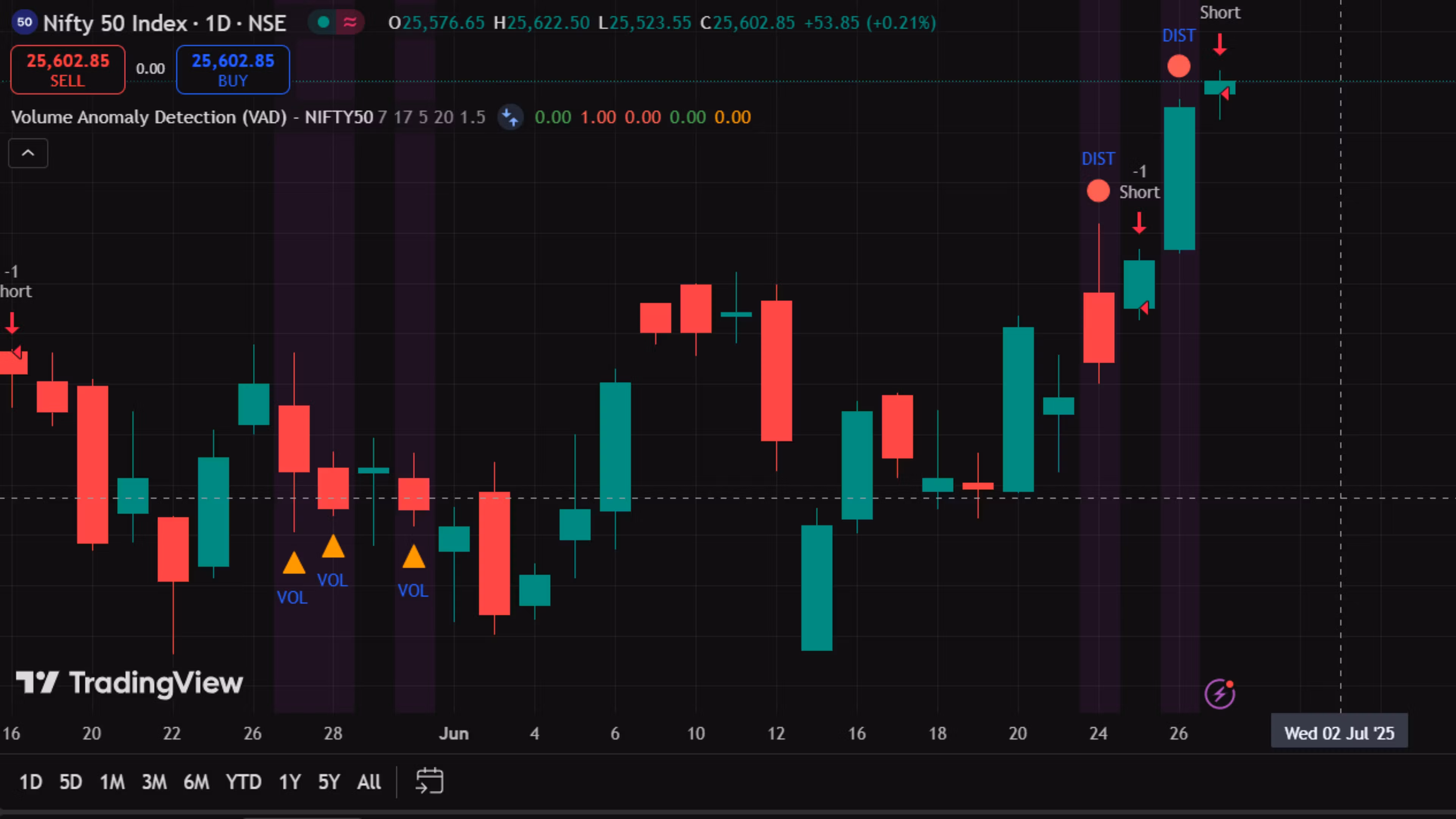 IOanyT VAD Nifty50