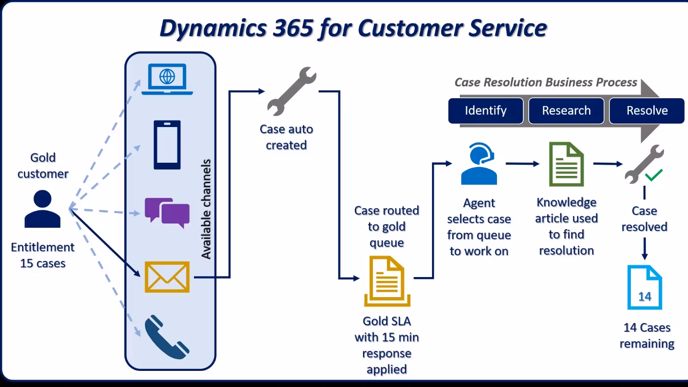 MS Dynamics 365 CRM Tips