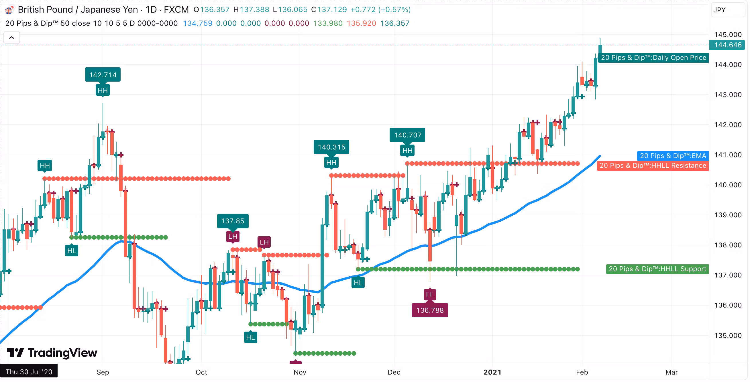 20 Pips and Dip Indicator