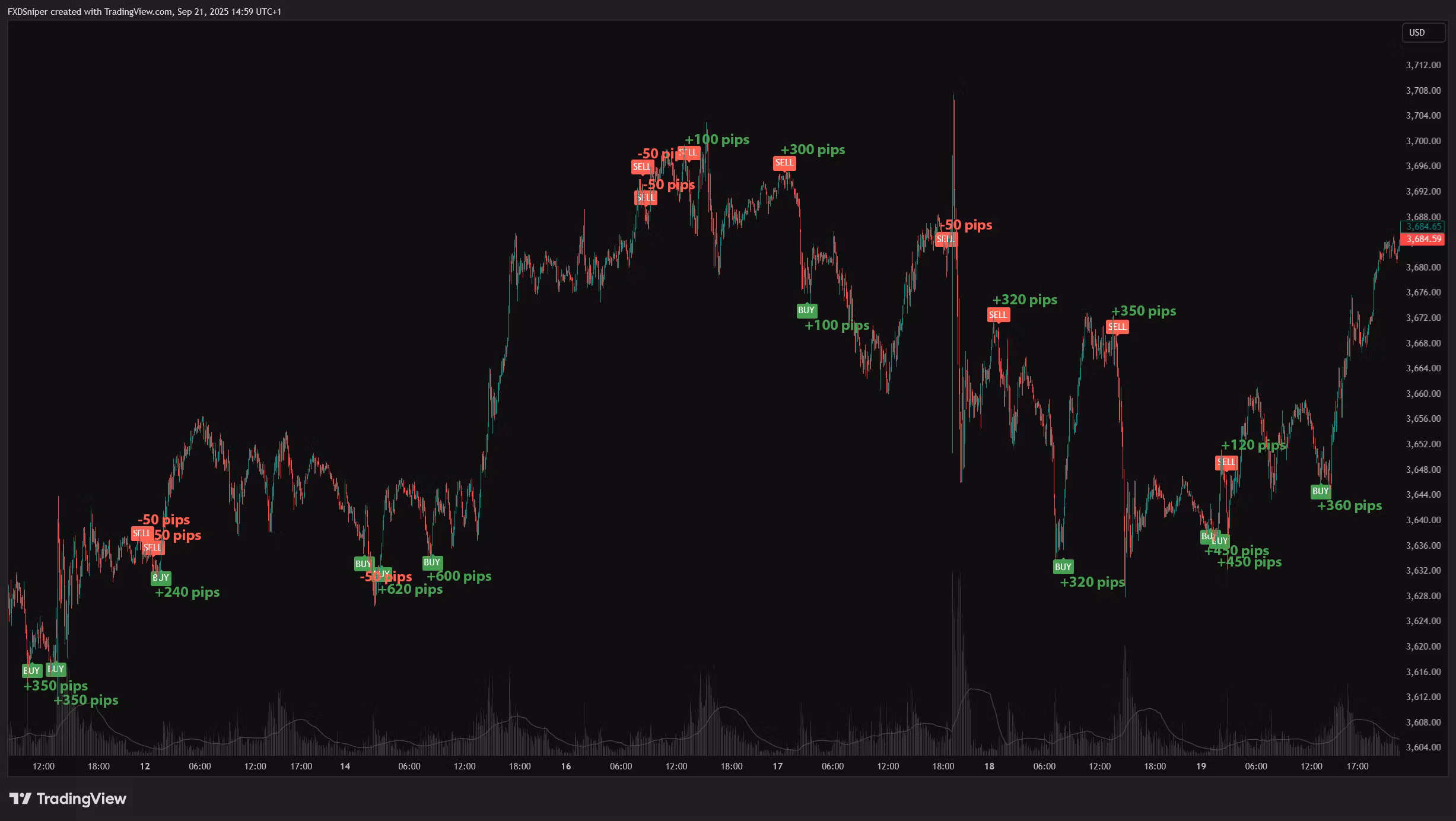 FXD Volume Signal Indicator