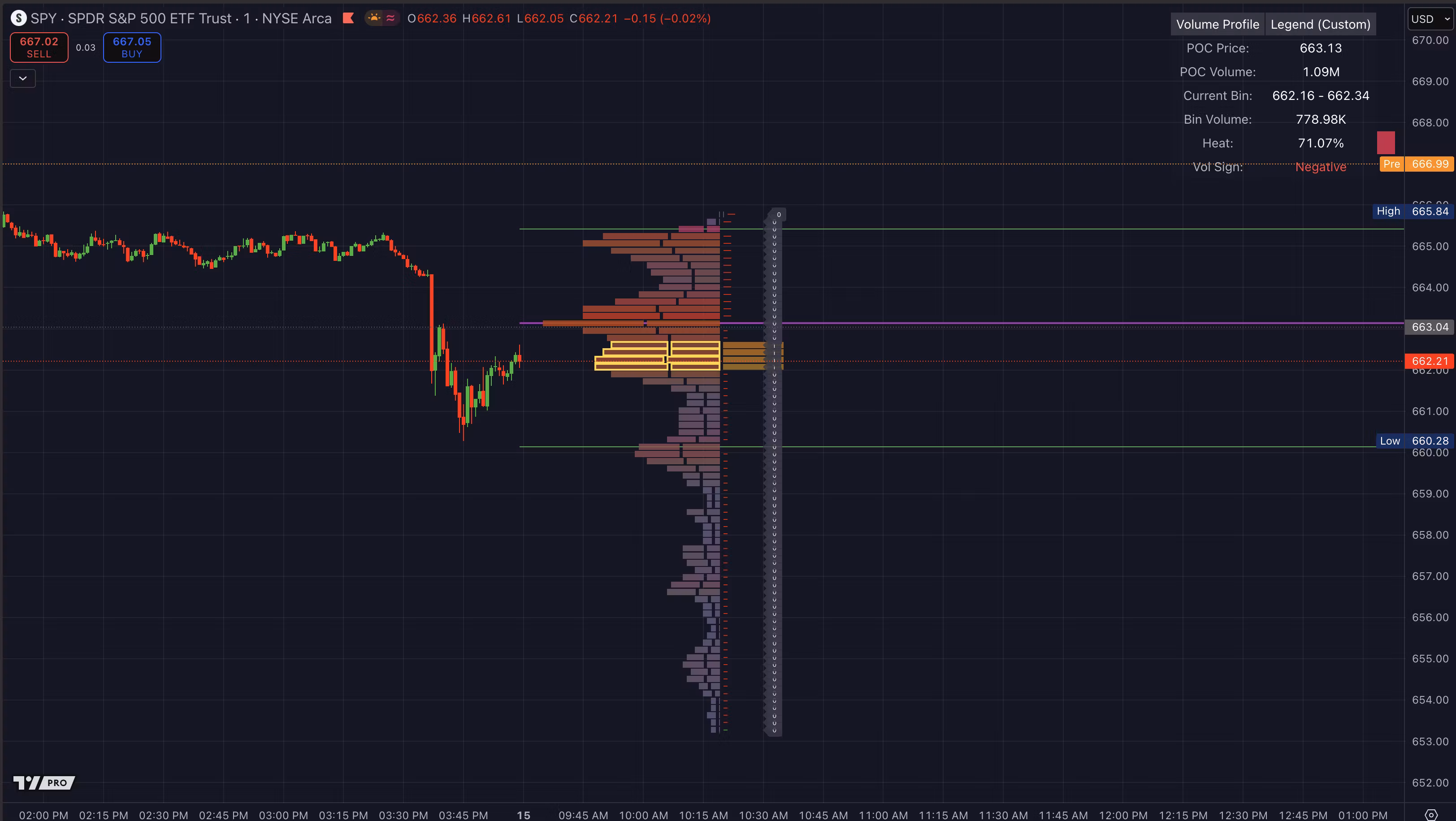 Premium Volume Profile