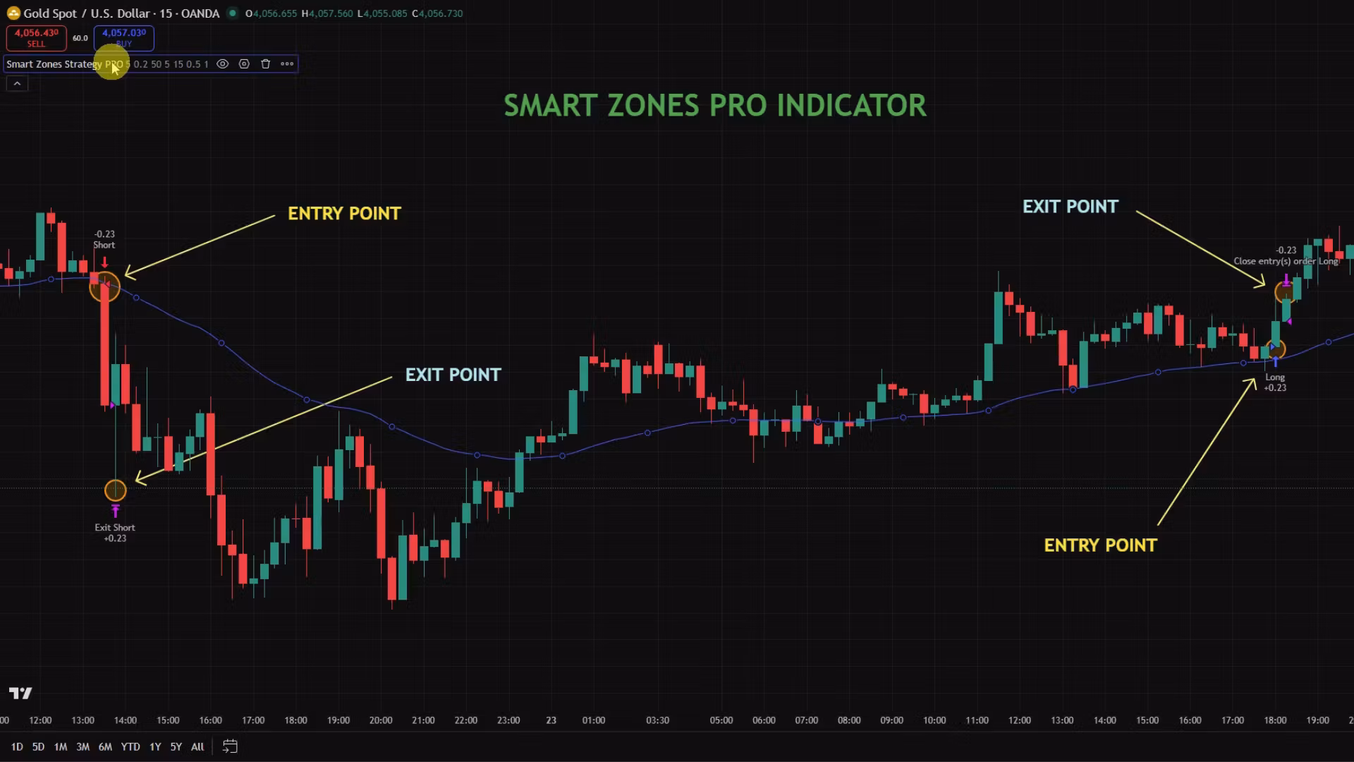 G-Vision Tradingview Indicator