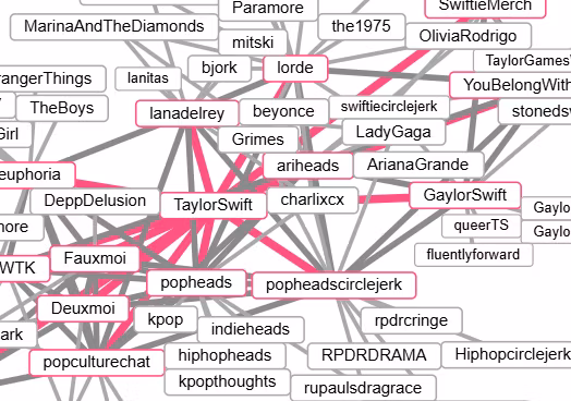 Similar Subreddits-Graph