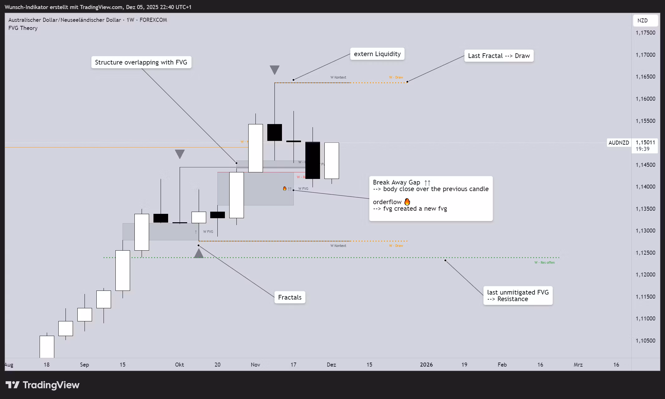 FVG Theory Multitimeframe