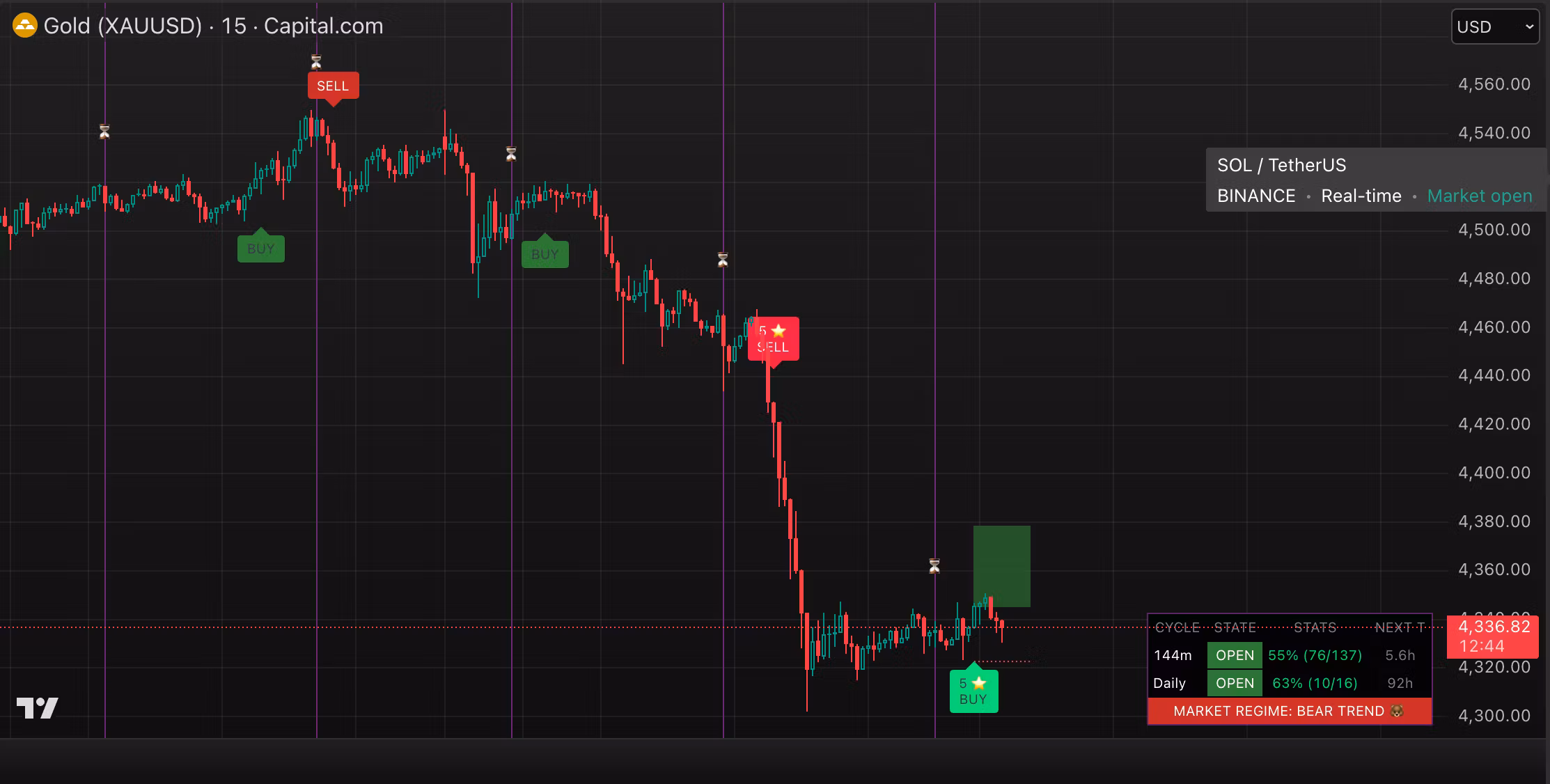 Gann Pyramid Time Cycles