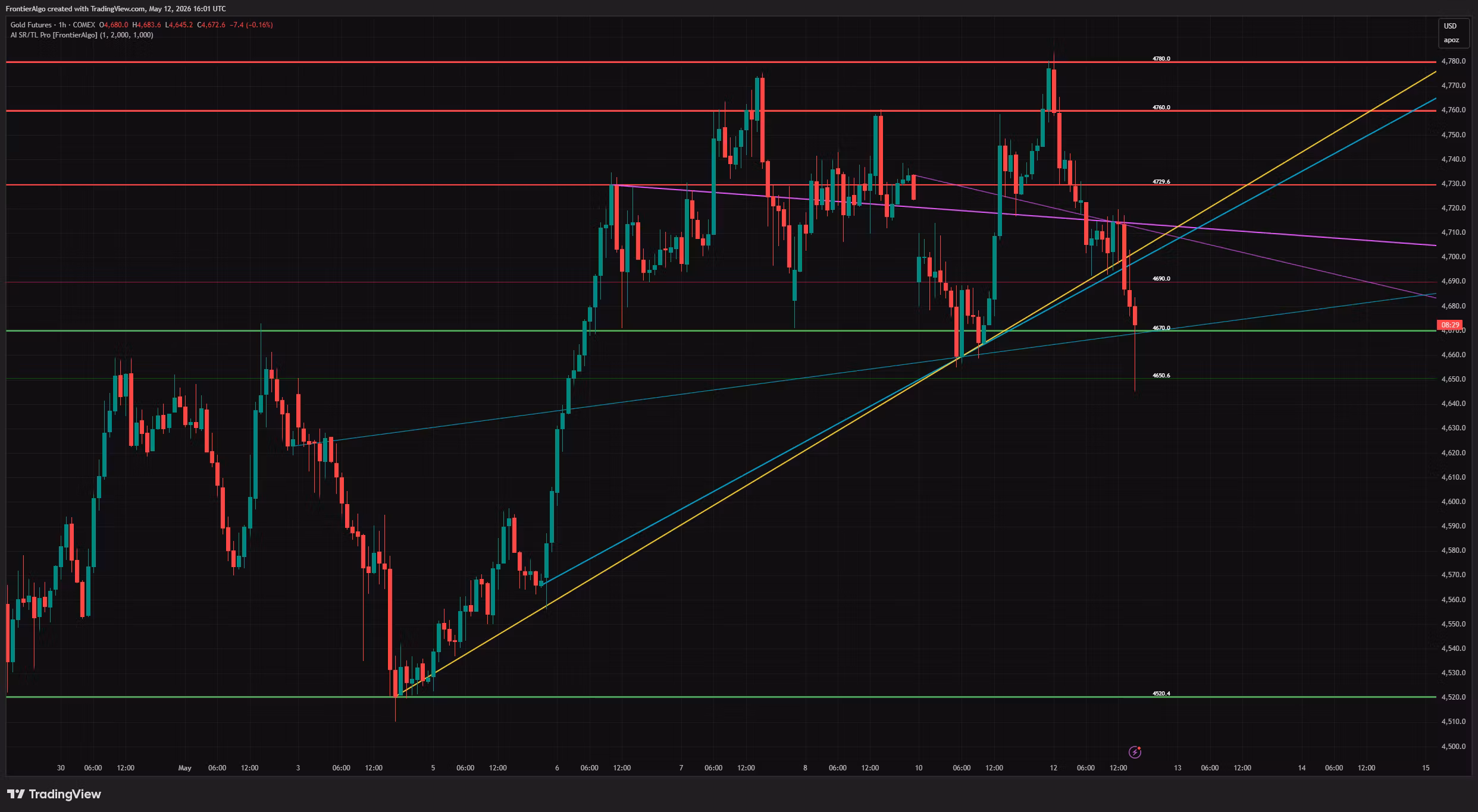 AI Support & Resistance and Trend Lines Pro