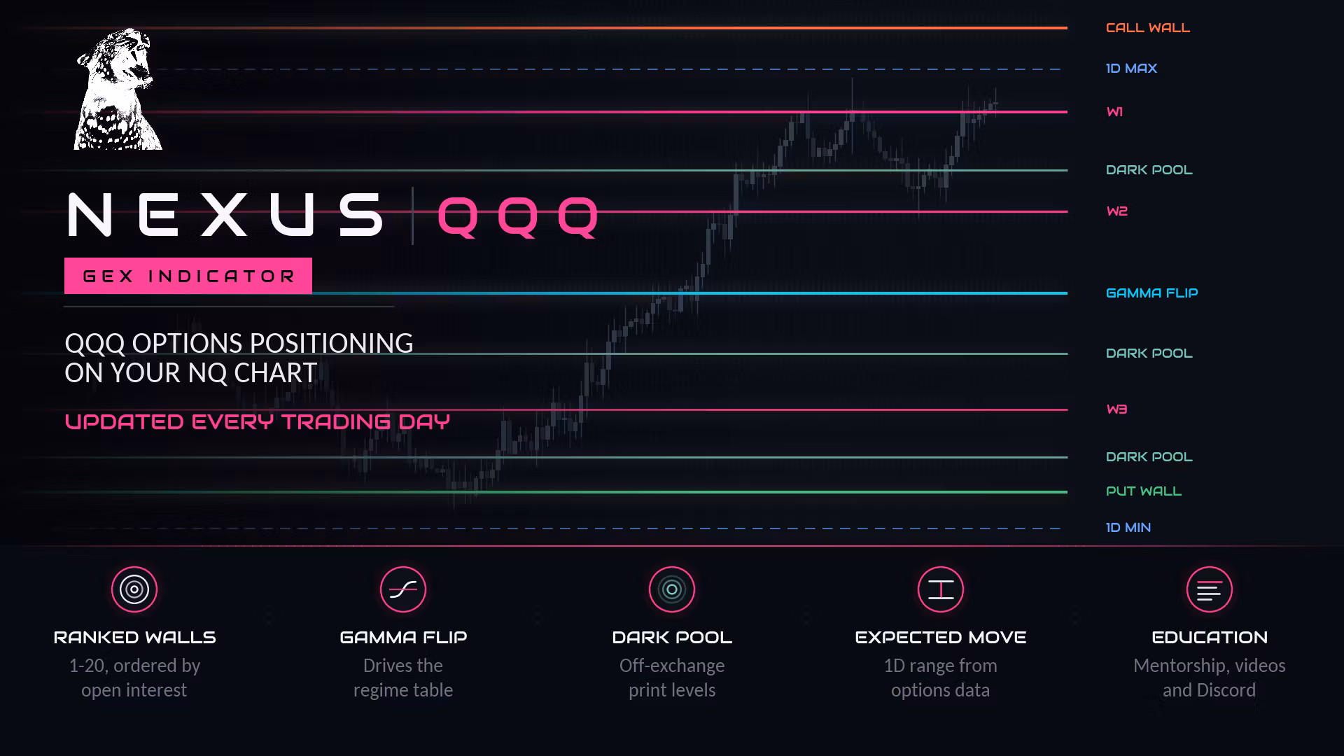 QQQ to Nasdaq GEX Levels