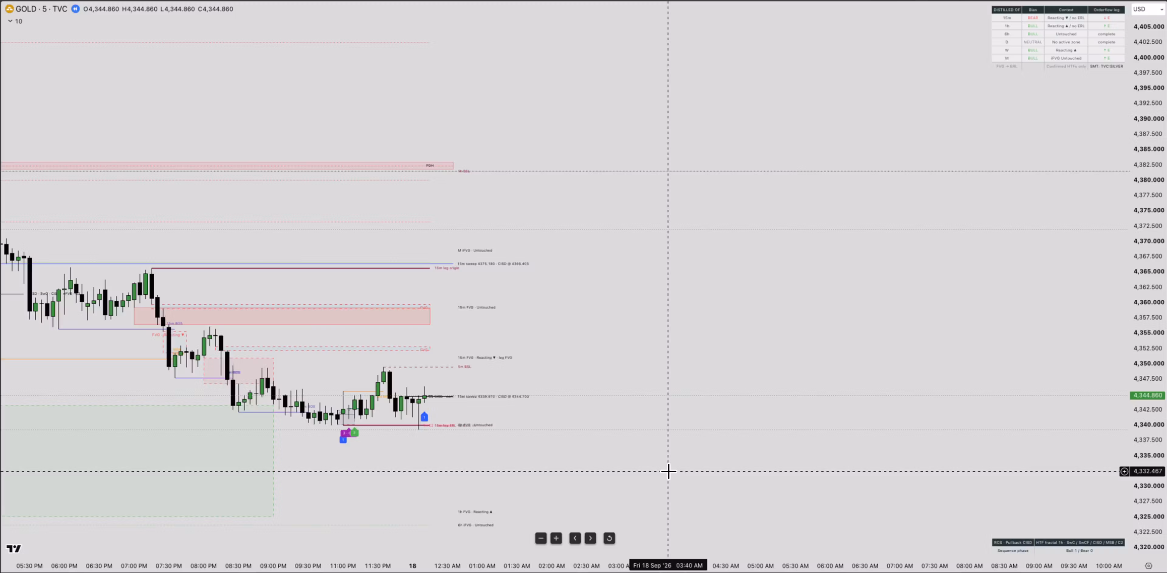 The Distilled · Order Flow + Reversal Continuation Sequence