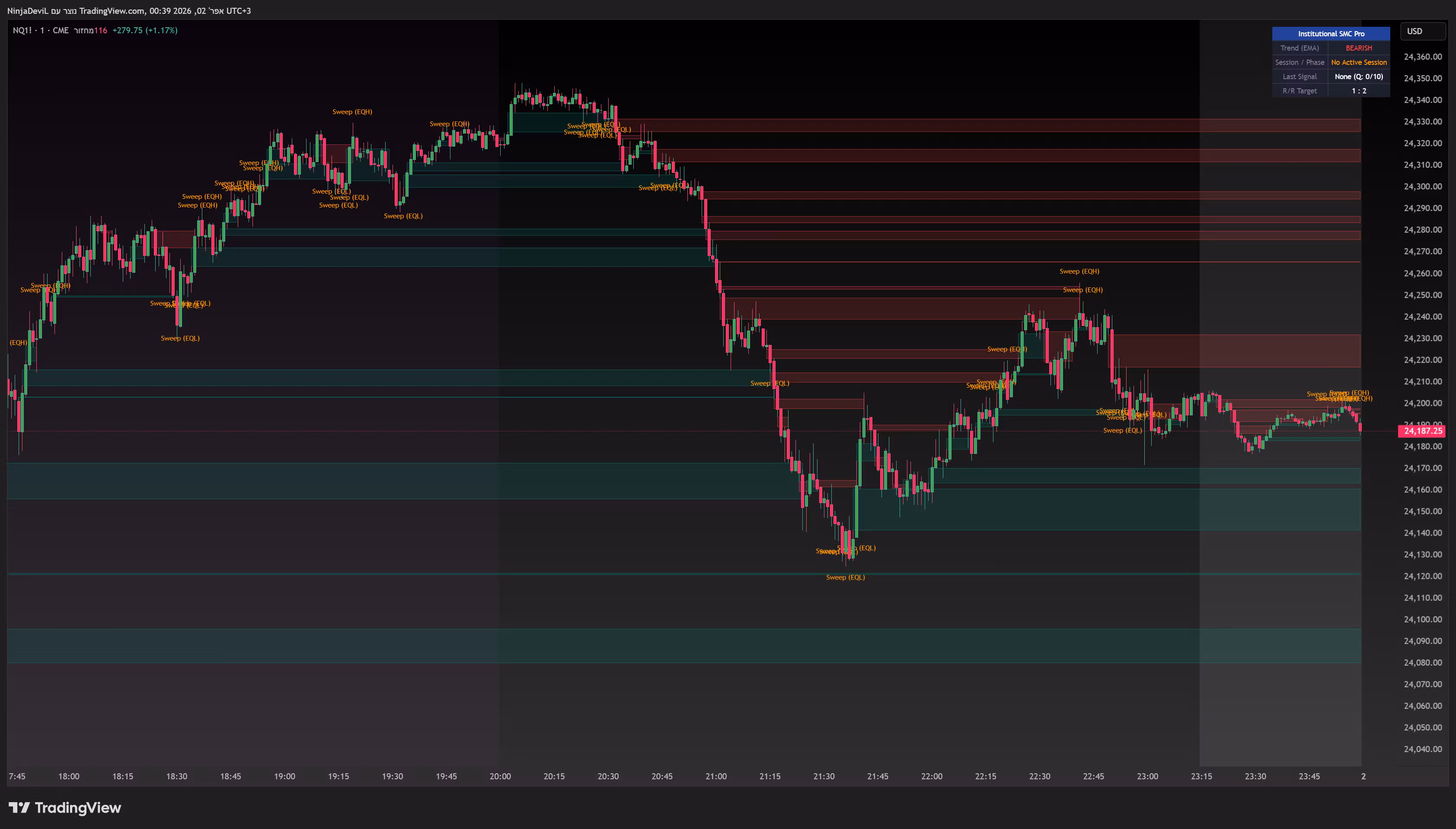 Premium SMC + ICT Indicator