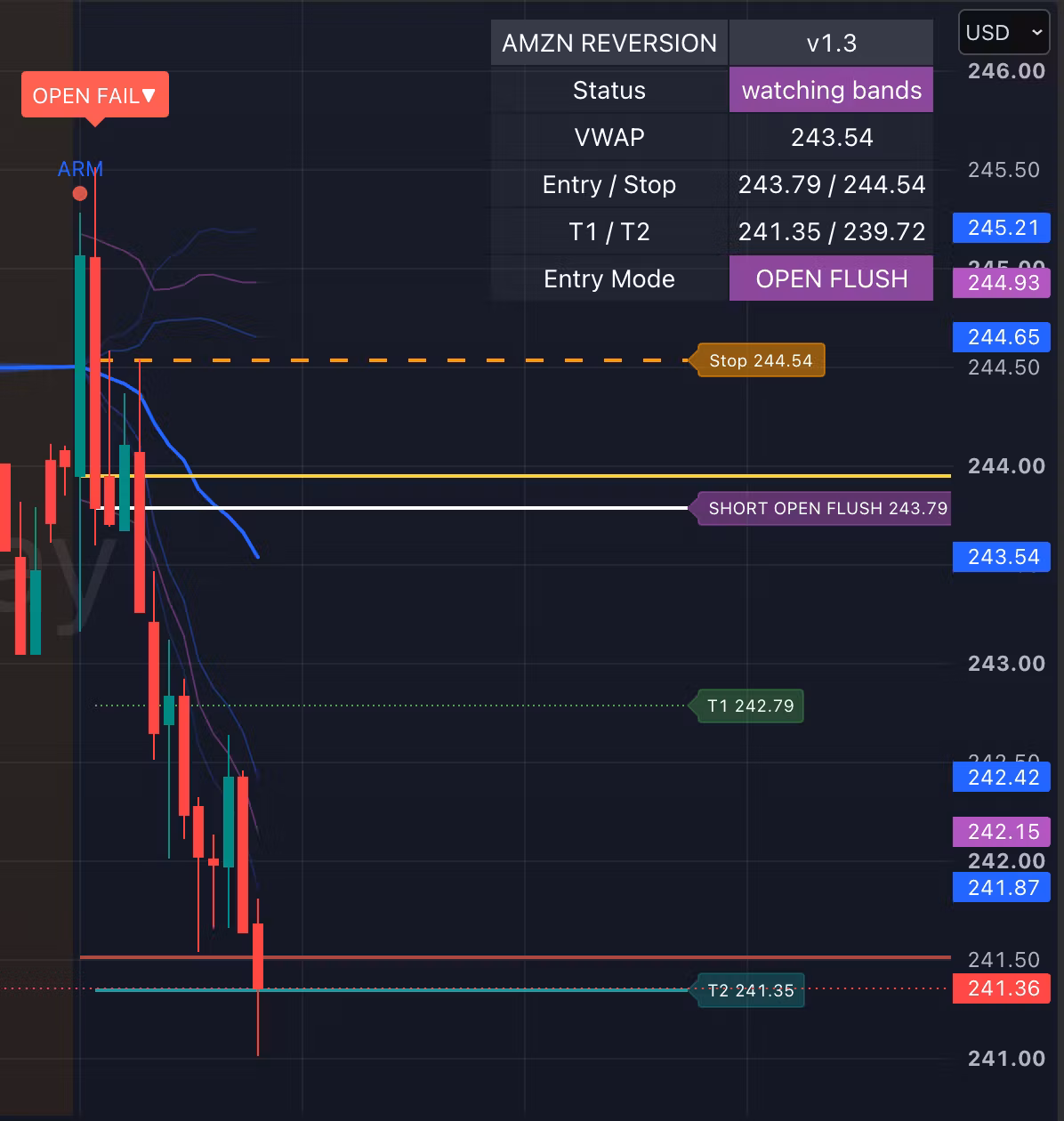 AMZN Reversion Algo