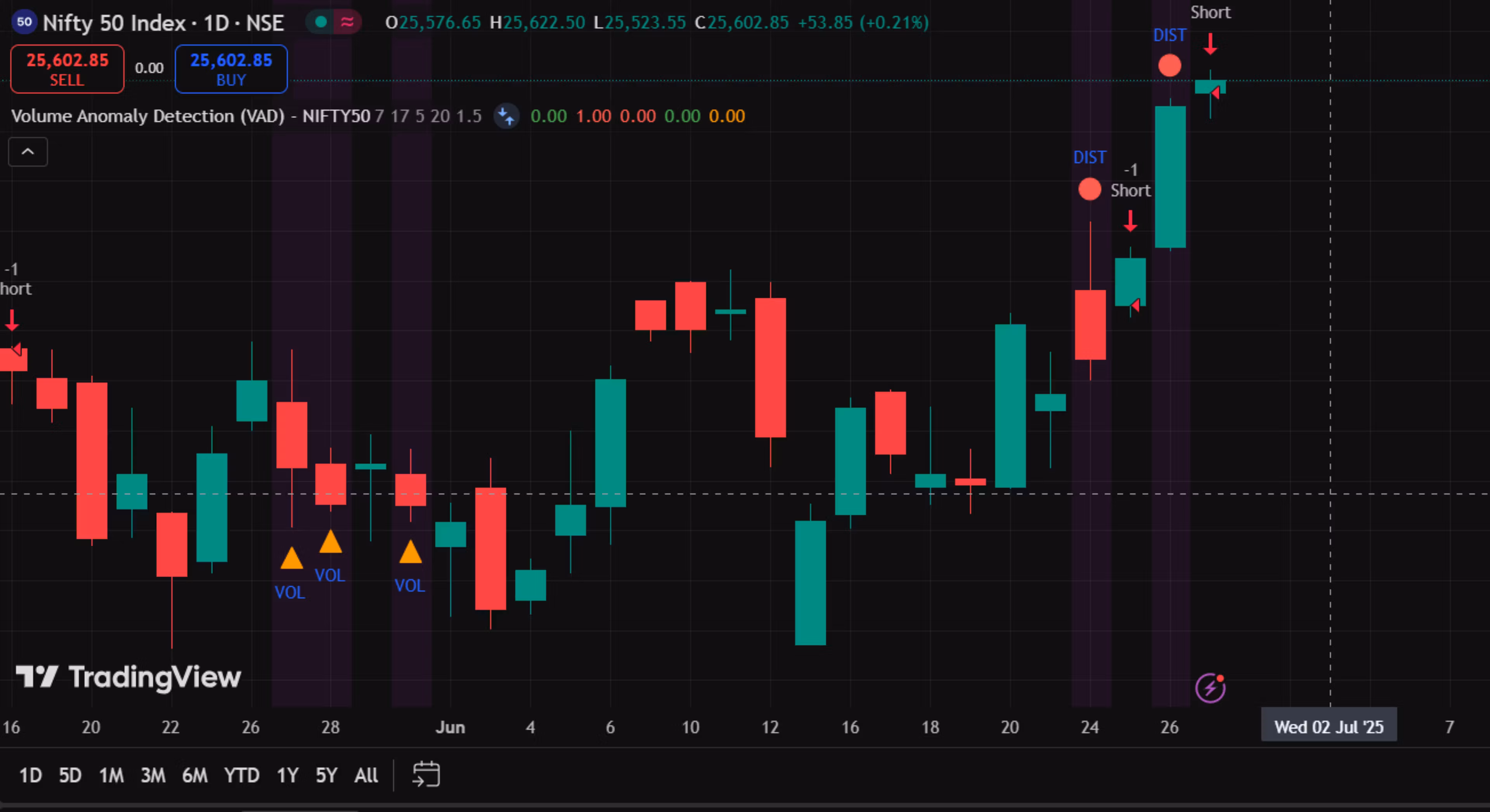 IOanyT VAD Nifty50