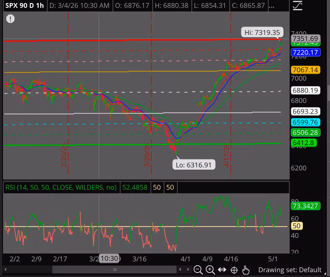 My TOS Charts