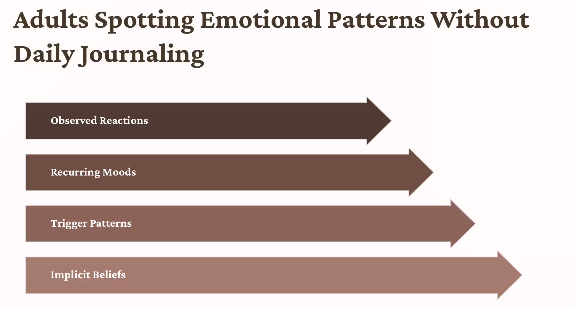Emotional Pattern Awareness for Adults