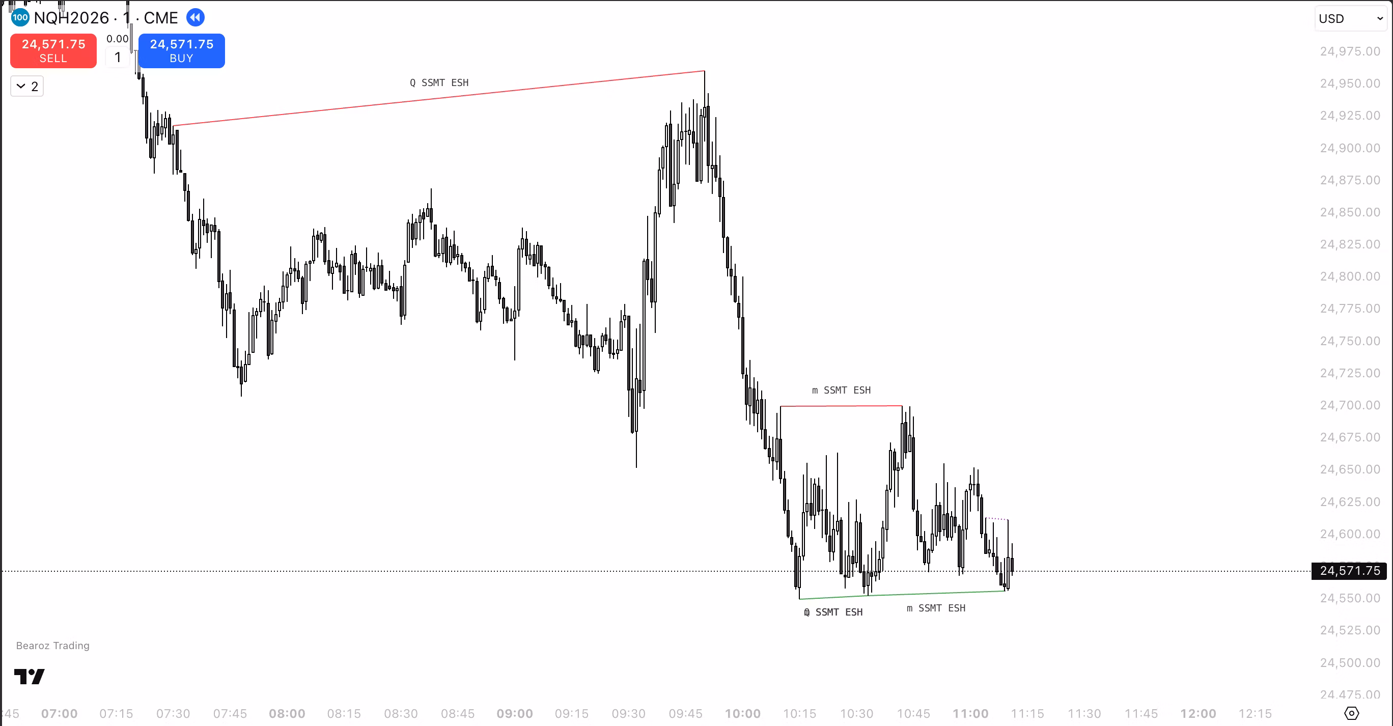 QT SSMT Indicator