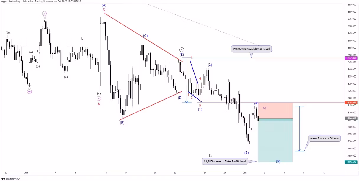 Elliott Wave Theory