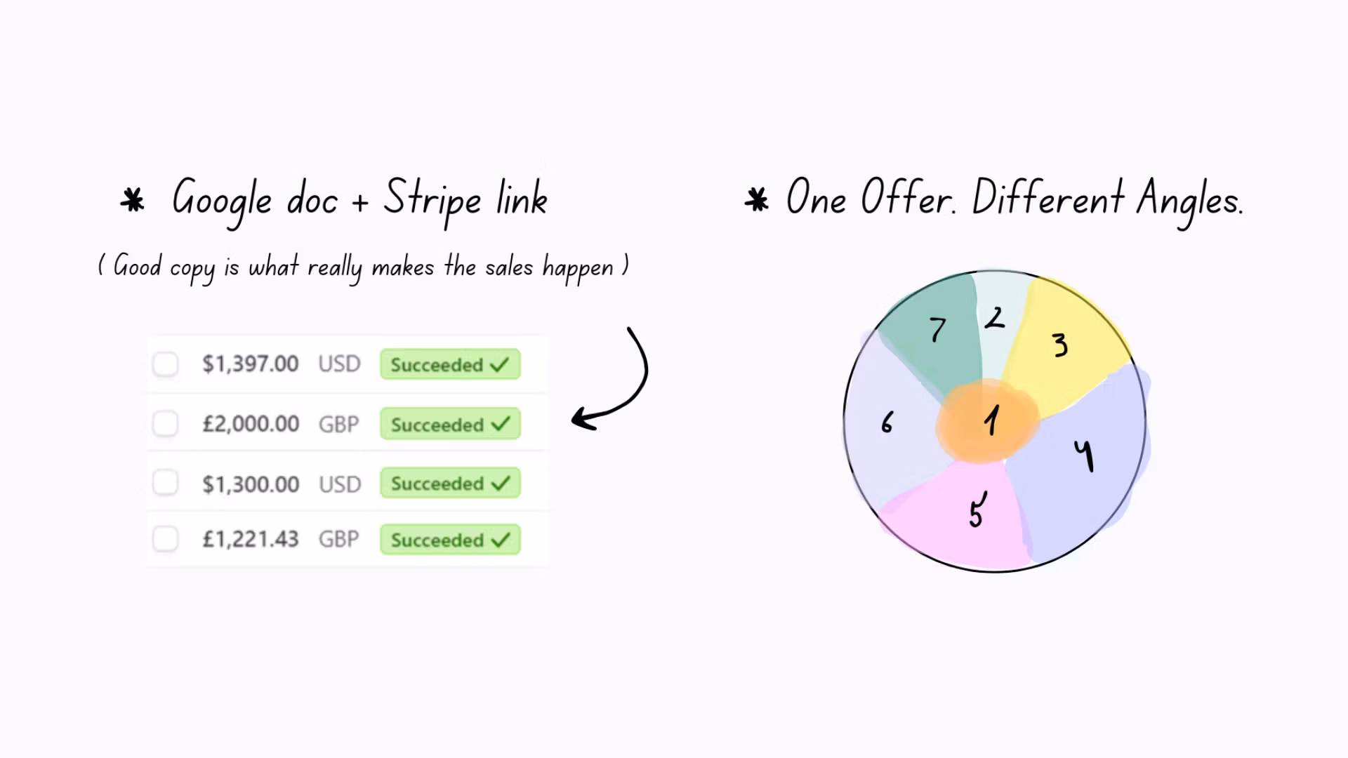 Offer Centric Creators