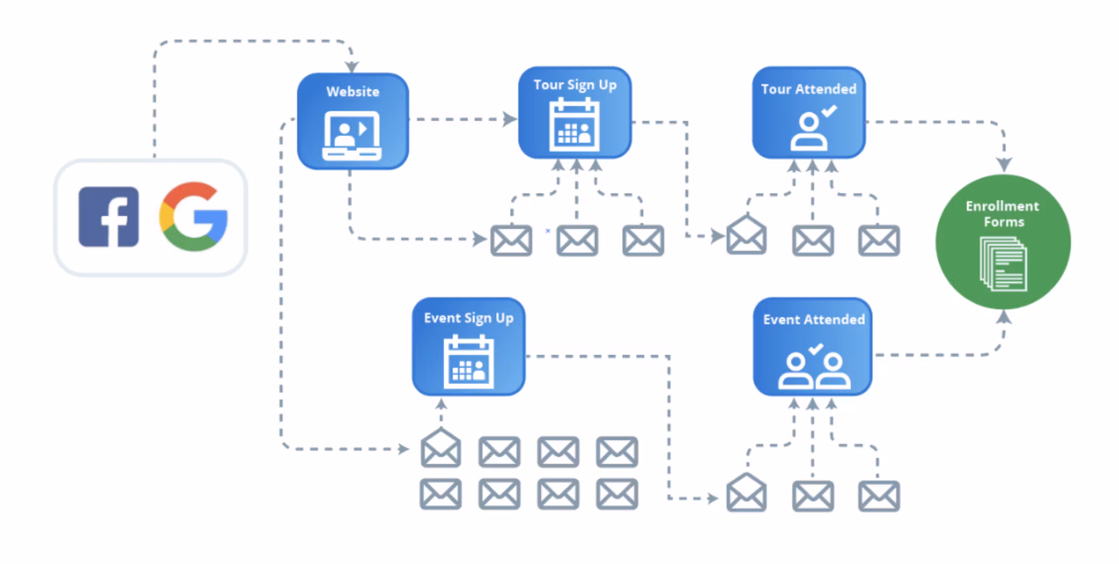 Enrollment Marketing System With Concerige Setup