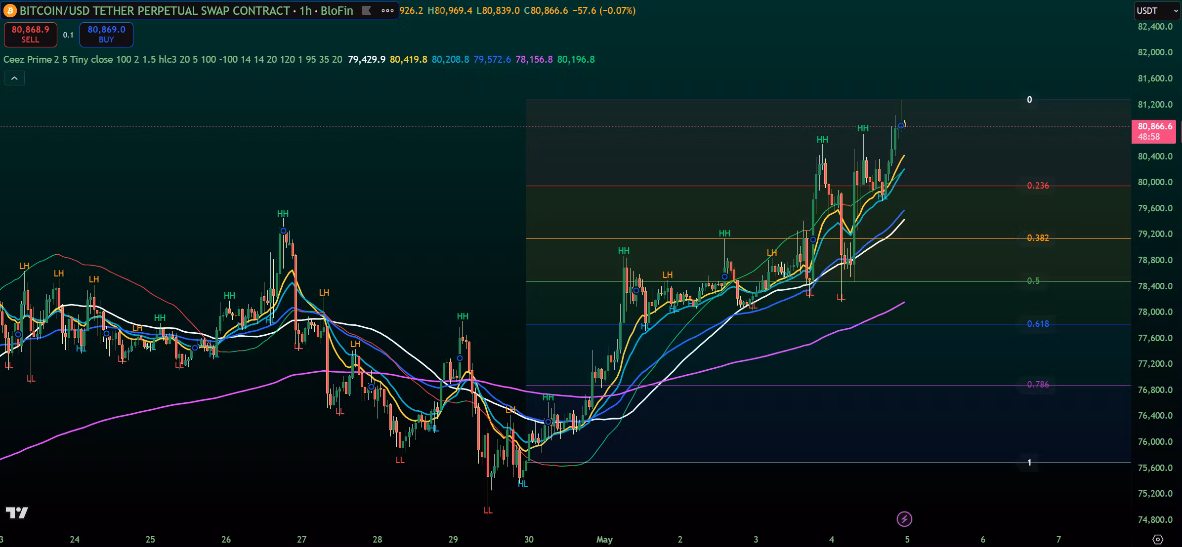 Ceez Indicator | Trading Fundamentals 