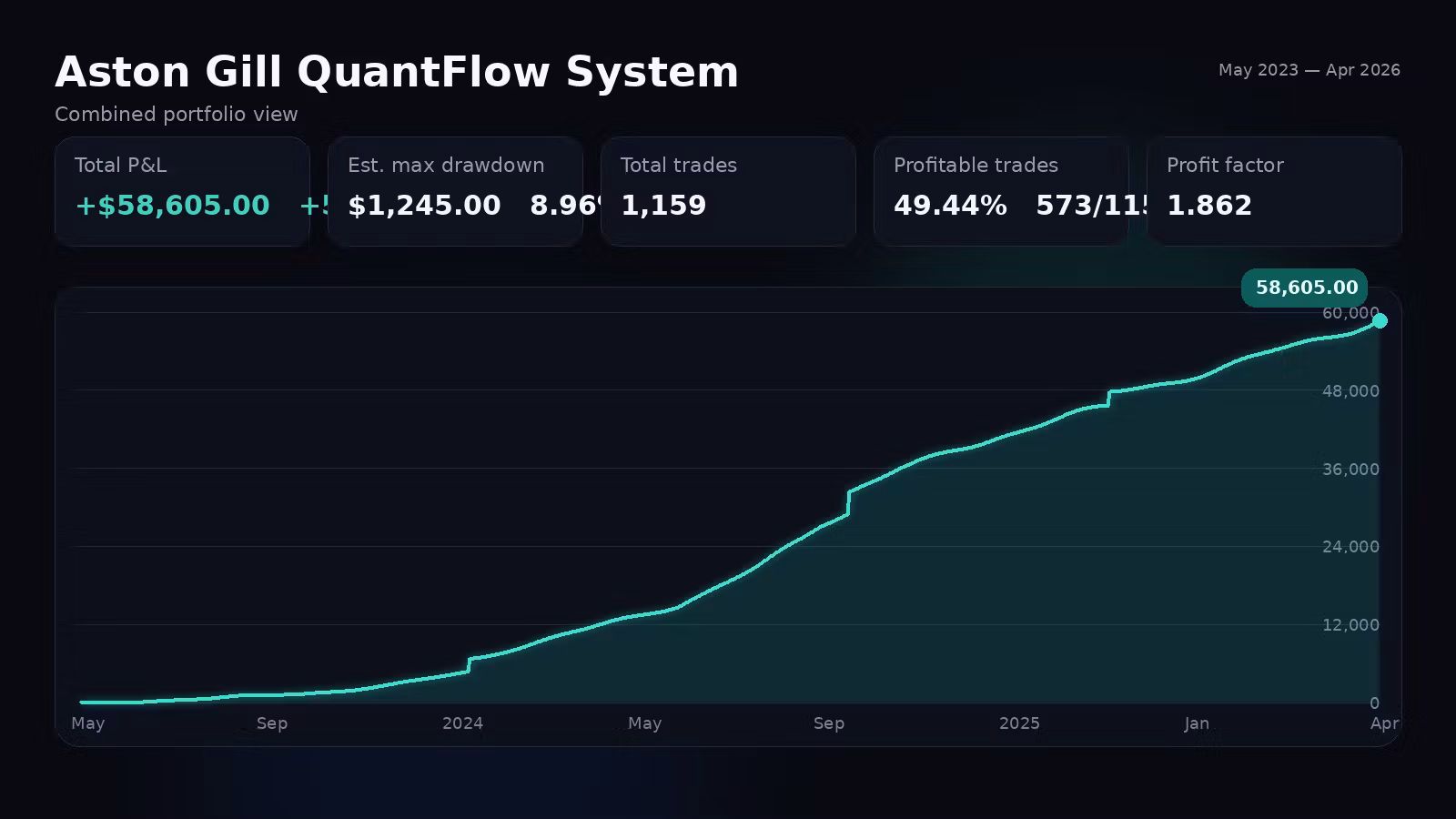 Aston Gill QuantFlow System Lifetime Membership