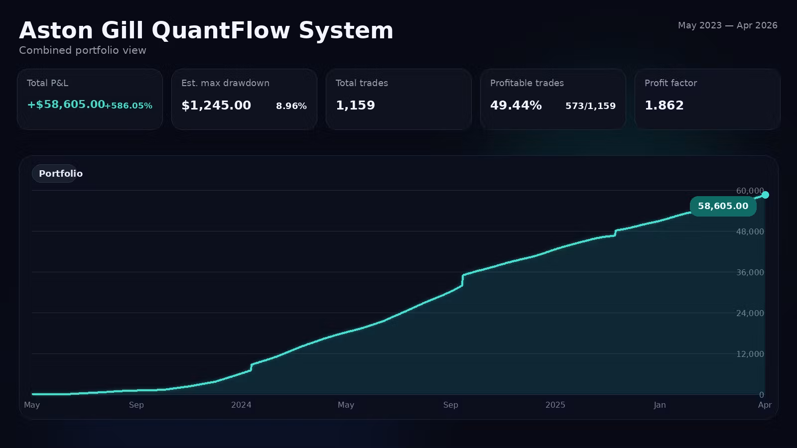 Aston Gill QuantFlow System Quarterly Membership
