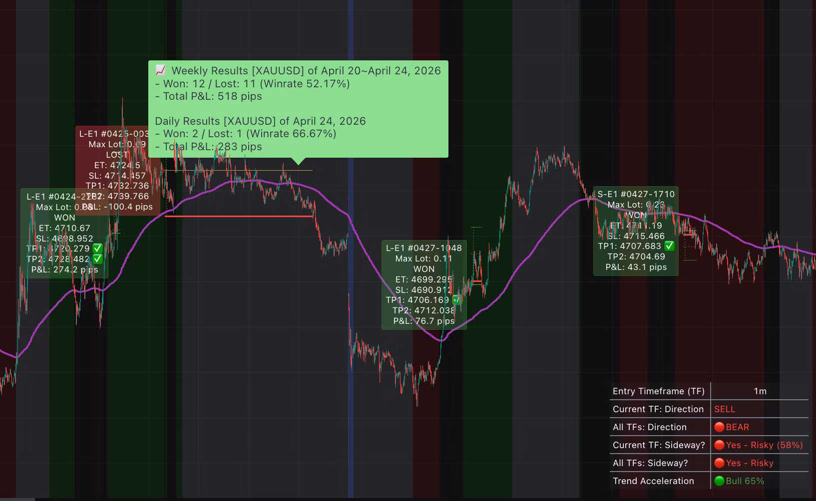 KenKem Algo Bot XAUUSD Indicators and EA