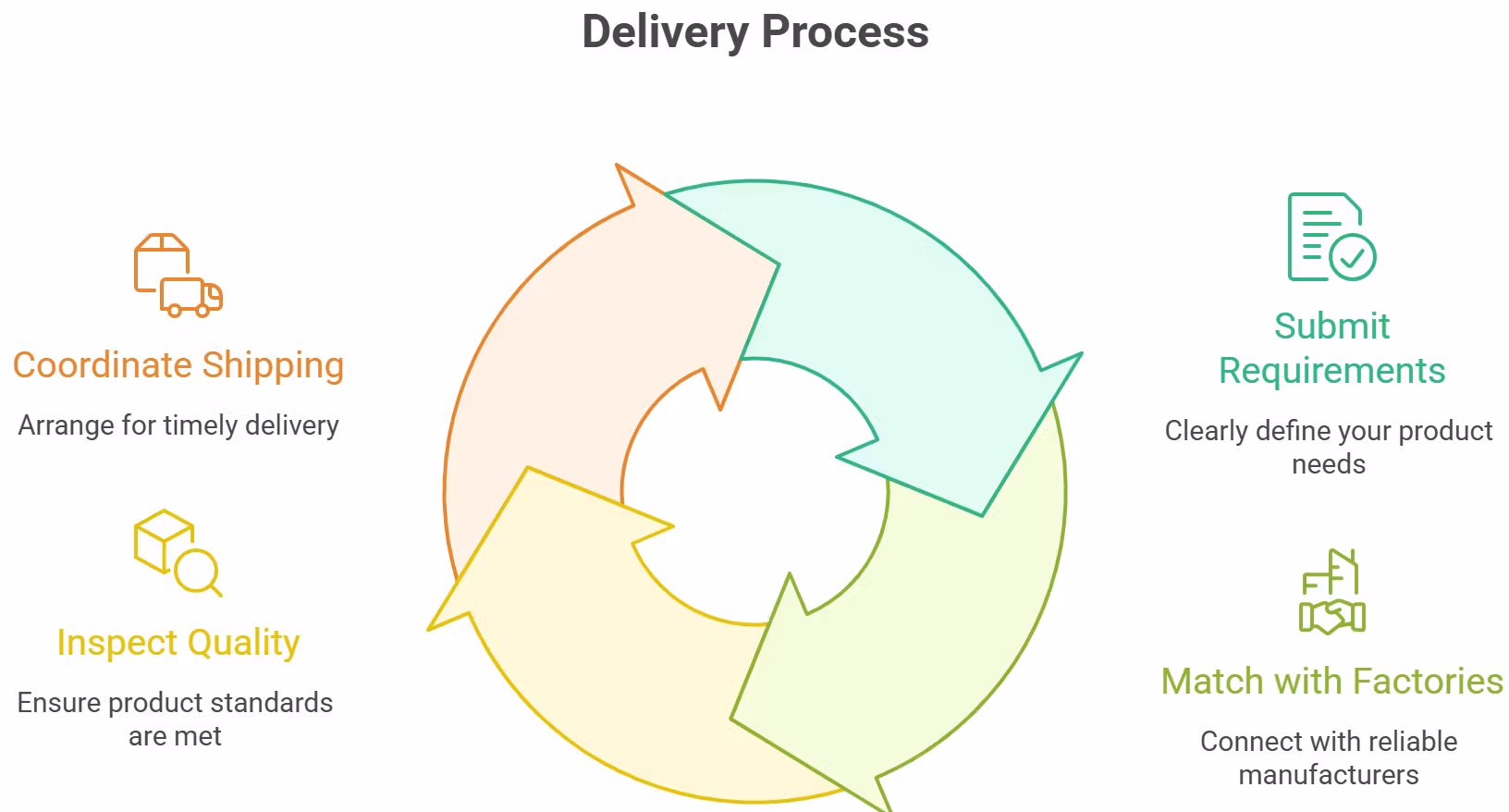 Basic Supply Chain Service