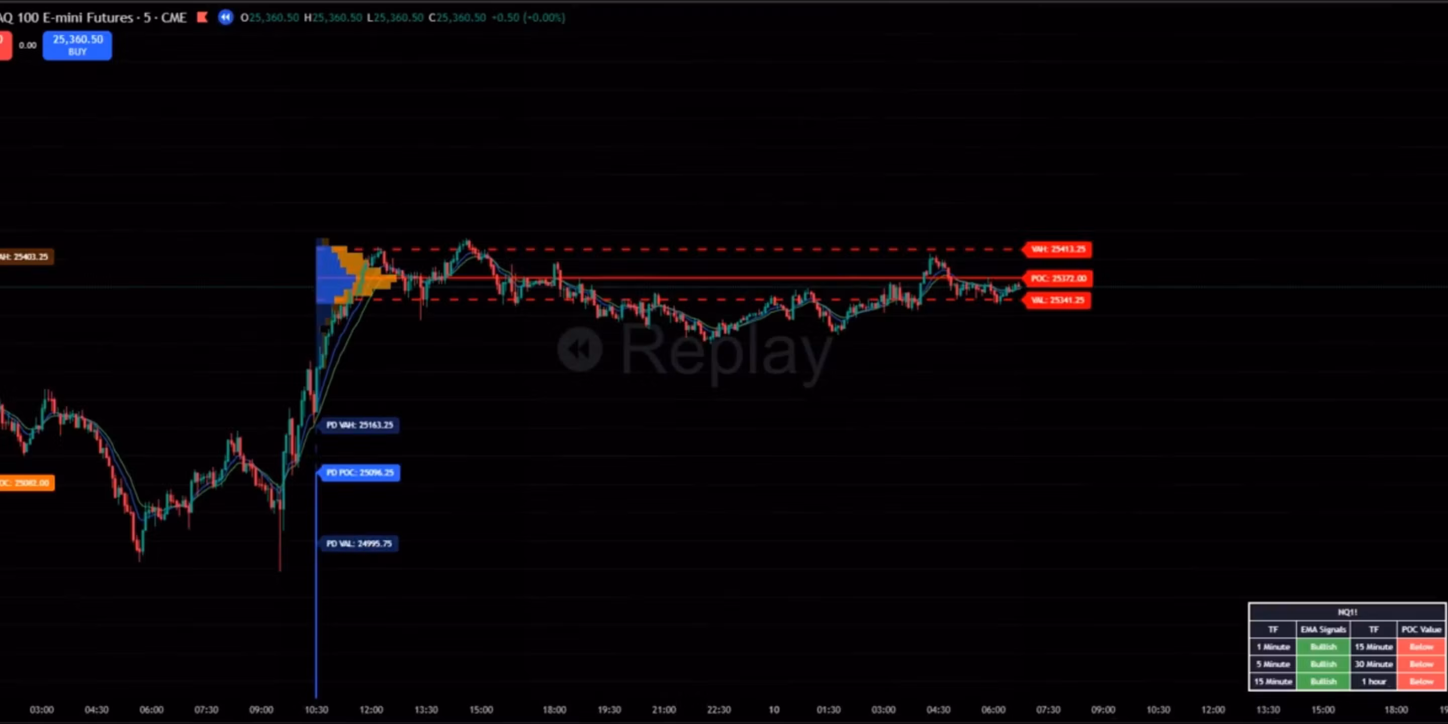 Volume Profile + Multi-TF EMA PRO