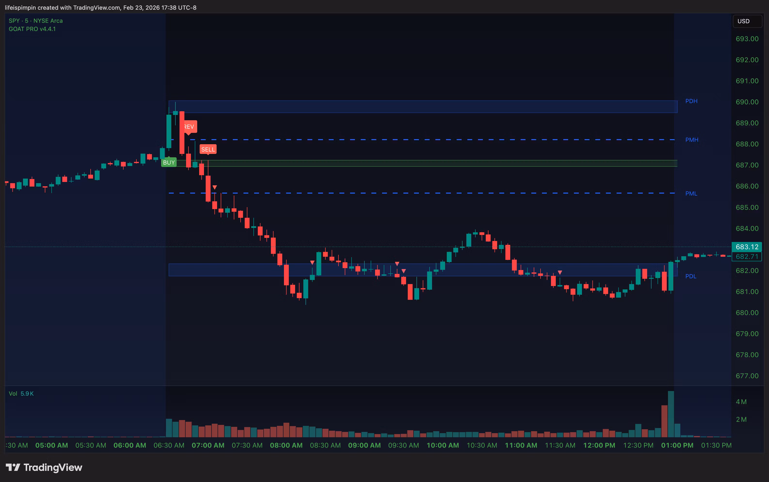 GOAT PRO TradingView Indicator