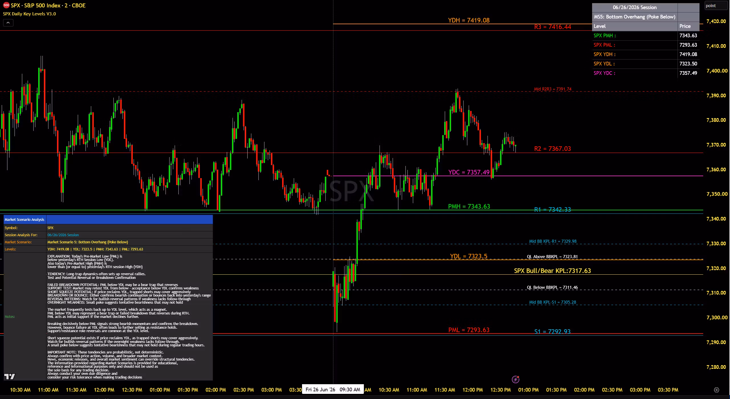 SPX Daily Key Levels V3.0 indicator (TradingView)