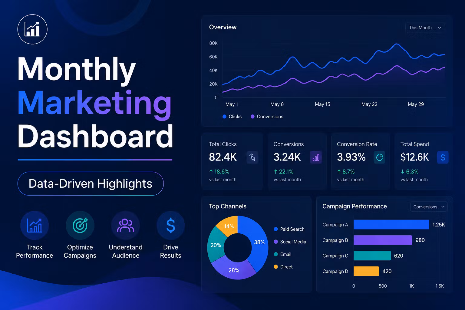Monthly Marketing Dashboard Data-Driven Highlights