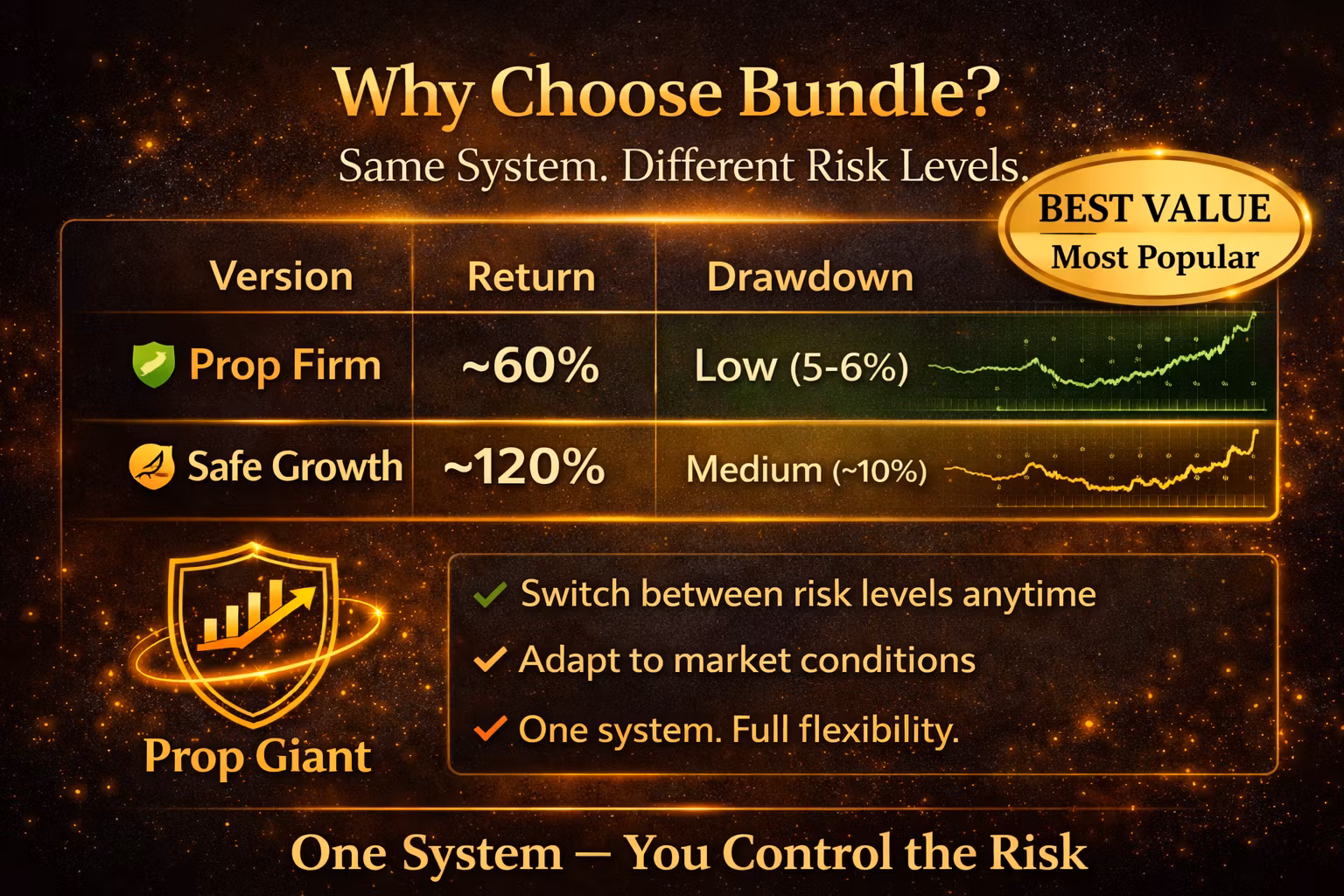 Gold EA MT5 Pro Bundle |  XAUUSD | (Prop Firm+ Safe Growth) Version
