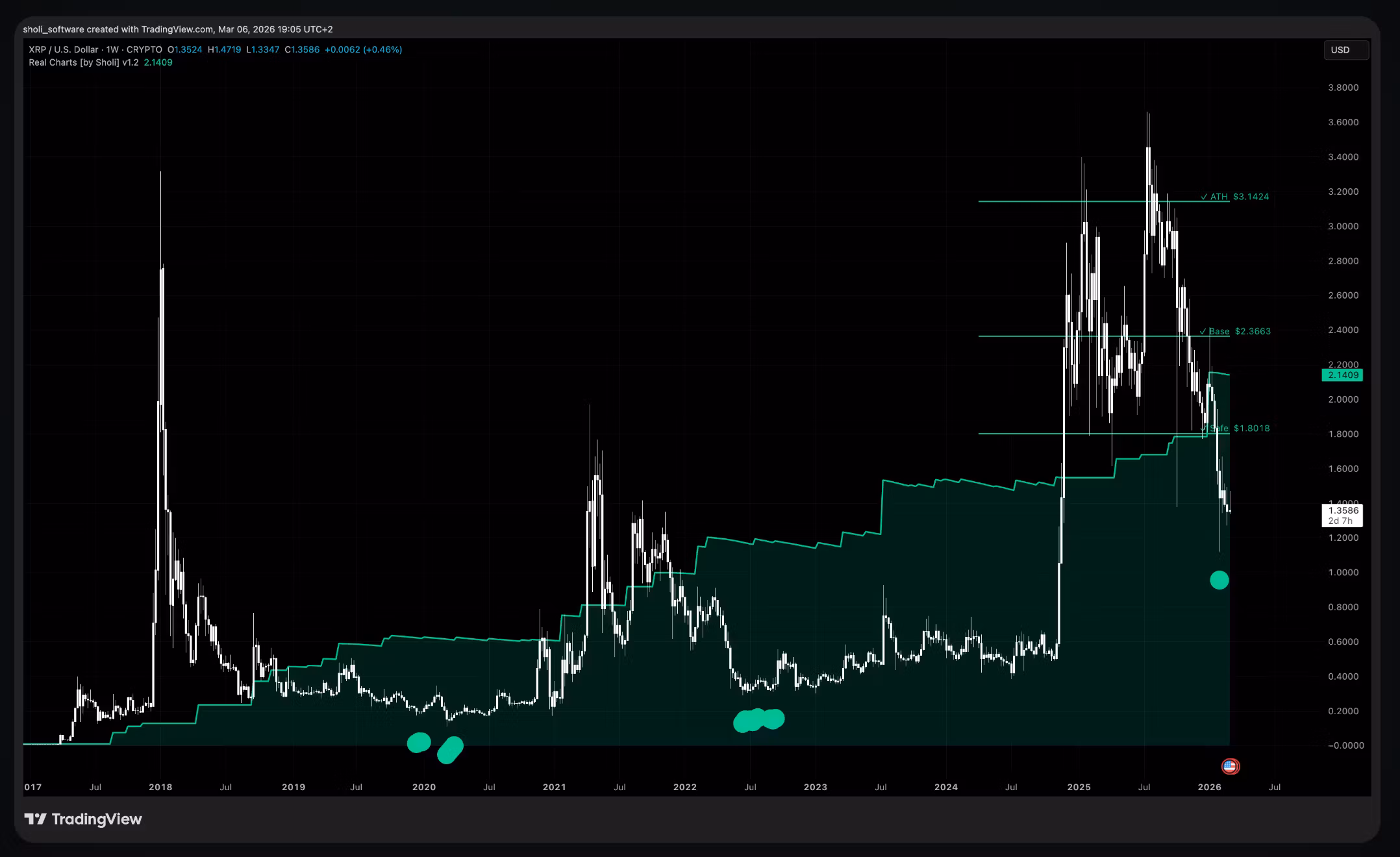 RealCharts Algorithm (TradingView) 1-Year Access