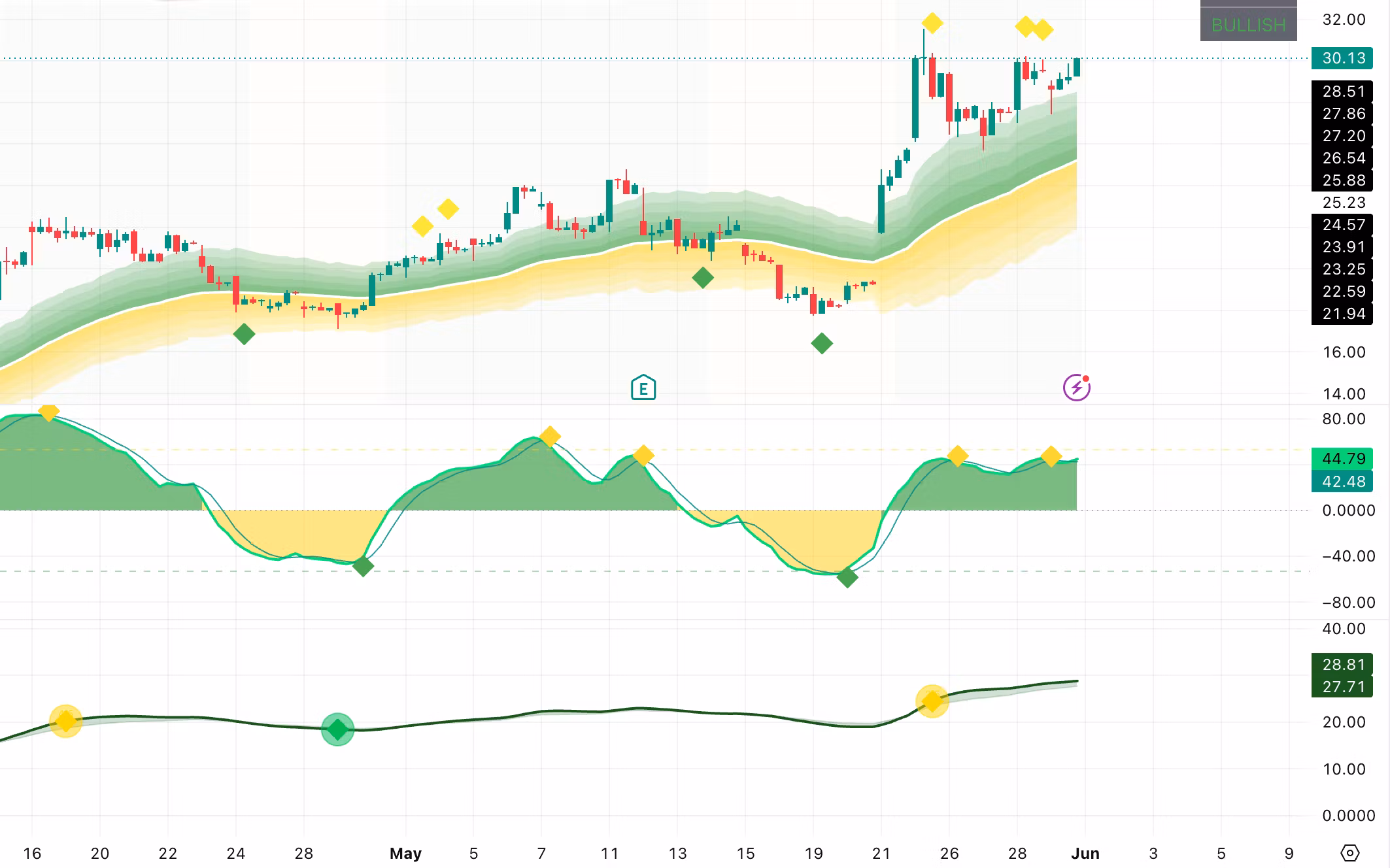 Conkr.io Indicators 