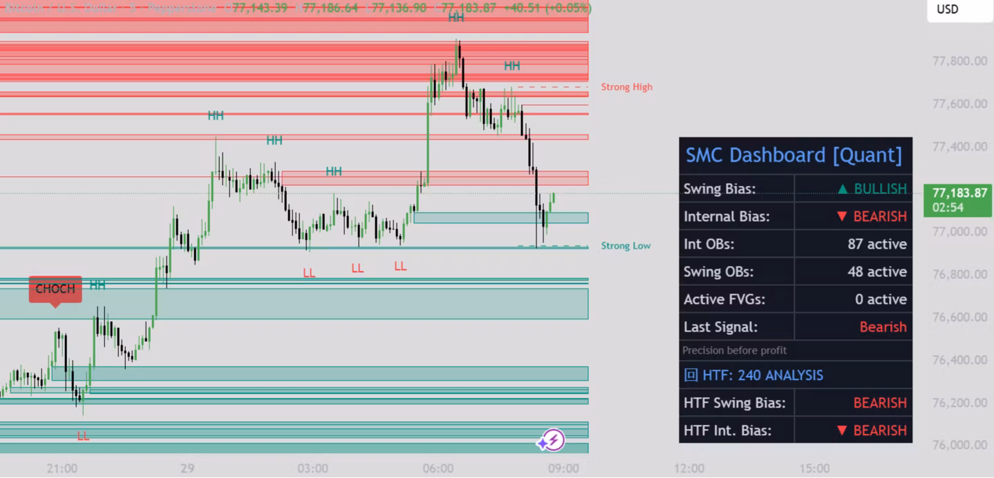 Tradingview ICT SMC Analytics Dashboard