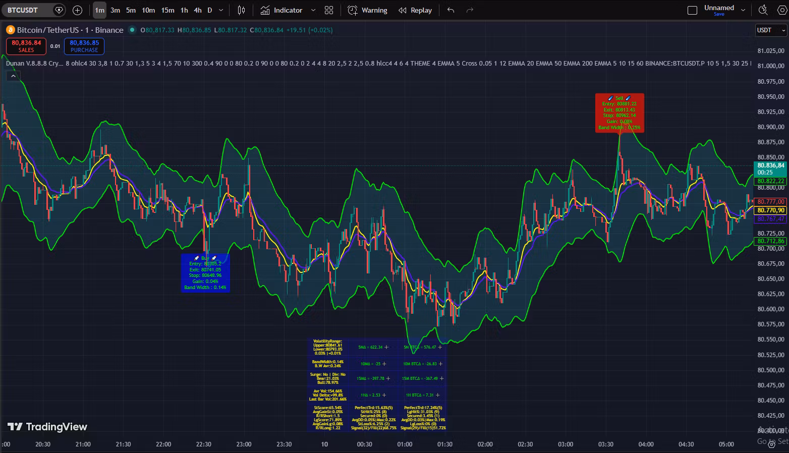 Dunan Crypto Single Indicator